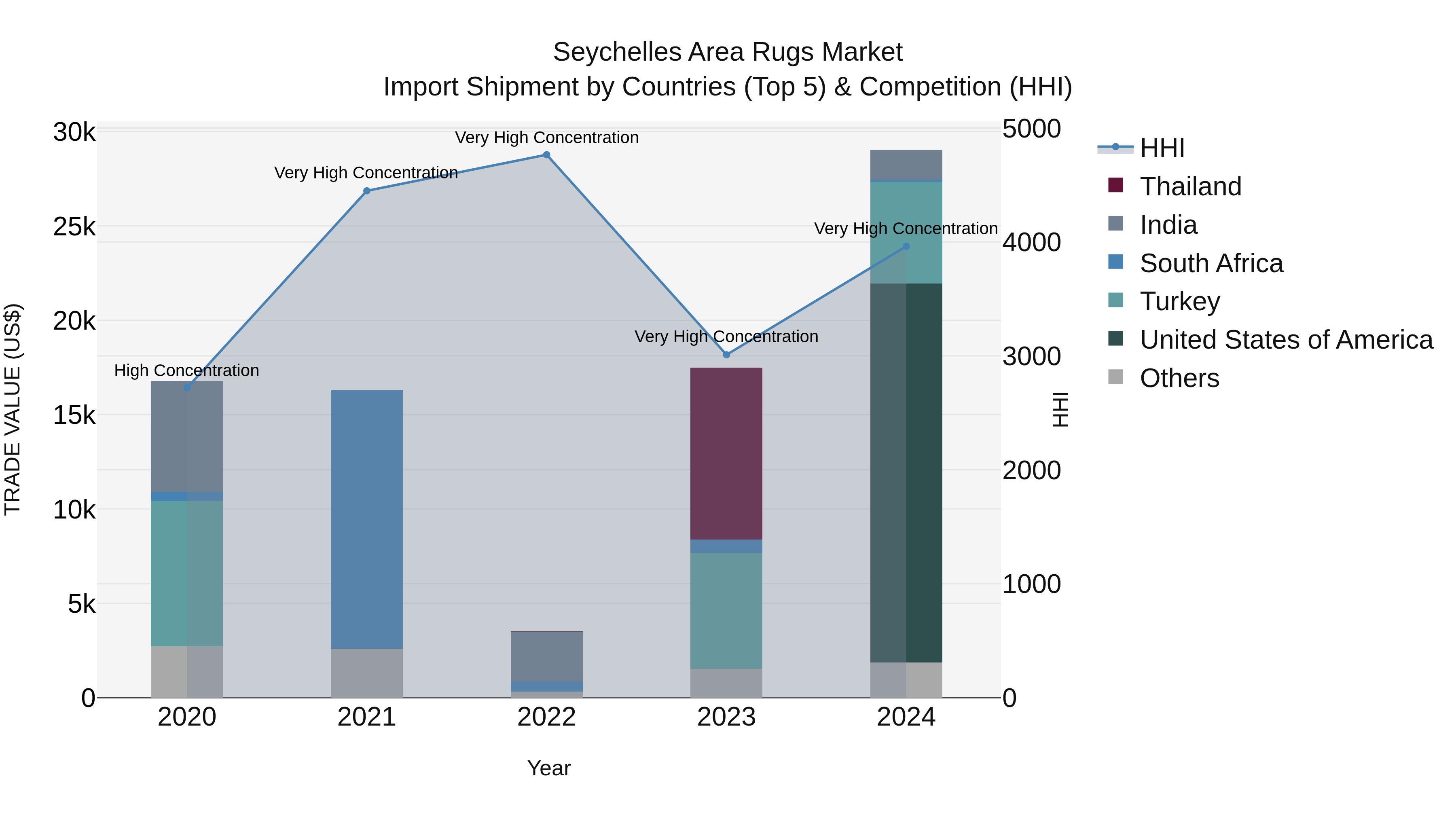 Seychelles Area Rugs Market: Top 5 Importing Countries and Market Competition (HHI) Analysis