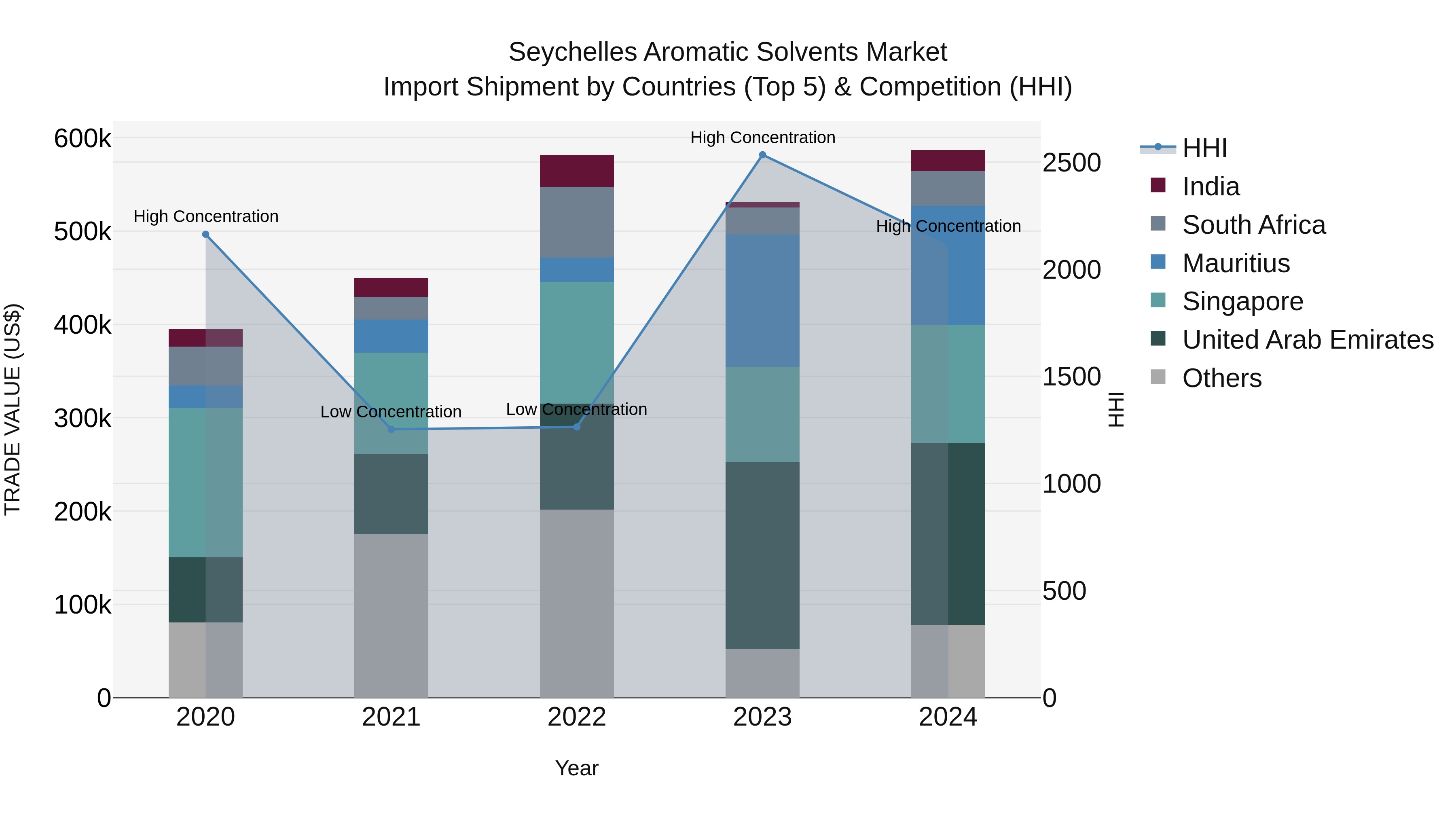 Seychelles Aromatic Solvents Market: Top 5 Importing Countries and Market Competition (HHI) Analysis