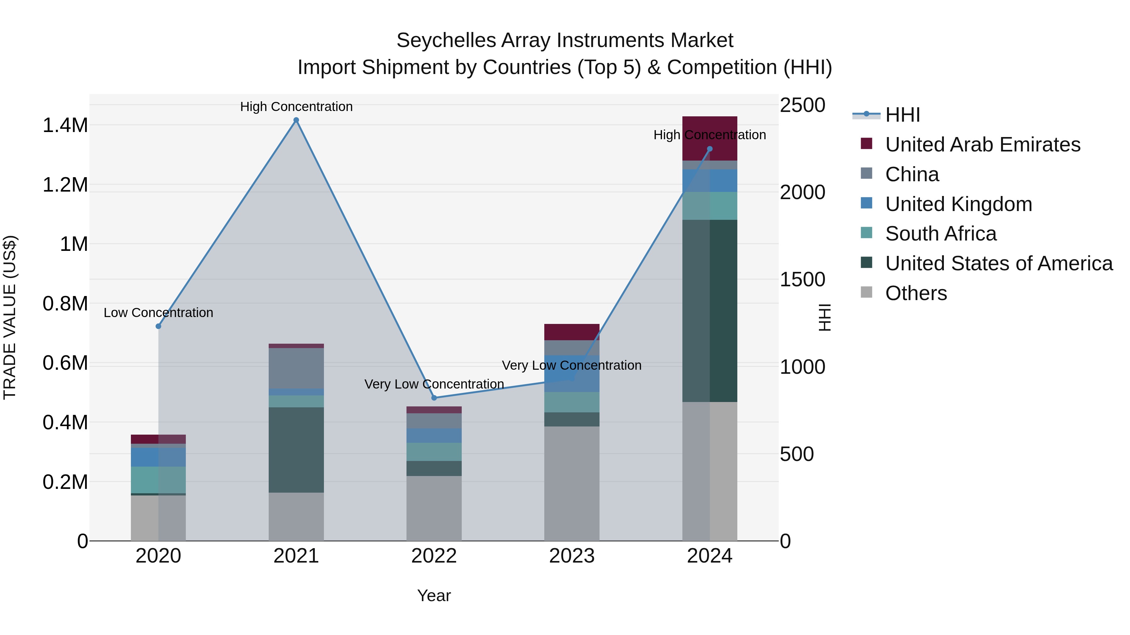 Seychelles Array Instruments Market: Top 5 Importing Countries and Market Competition (HHI) Analysis