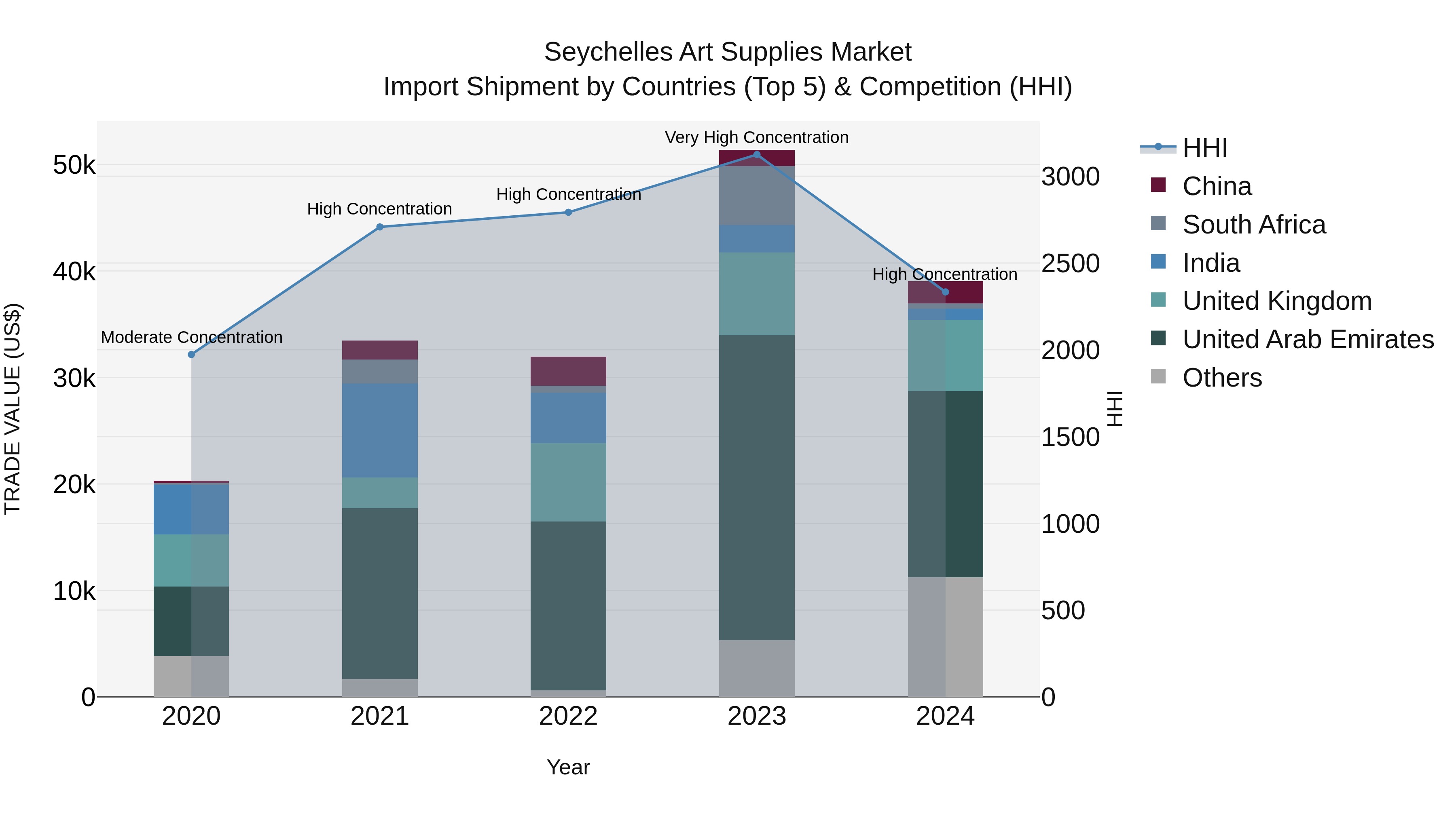 Seychelles Art Supplies Market: Top 5 Importing Countries and Market Competition (HHI) Analysis