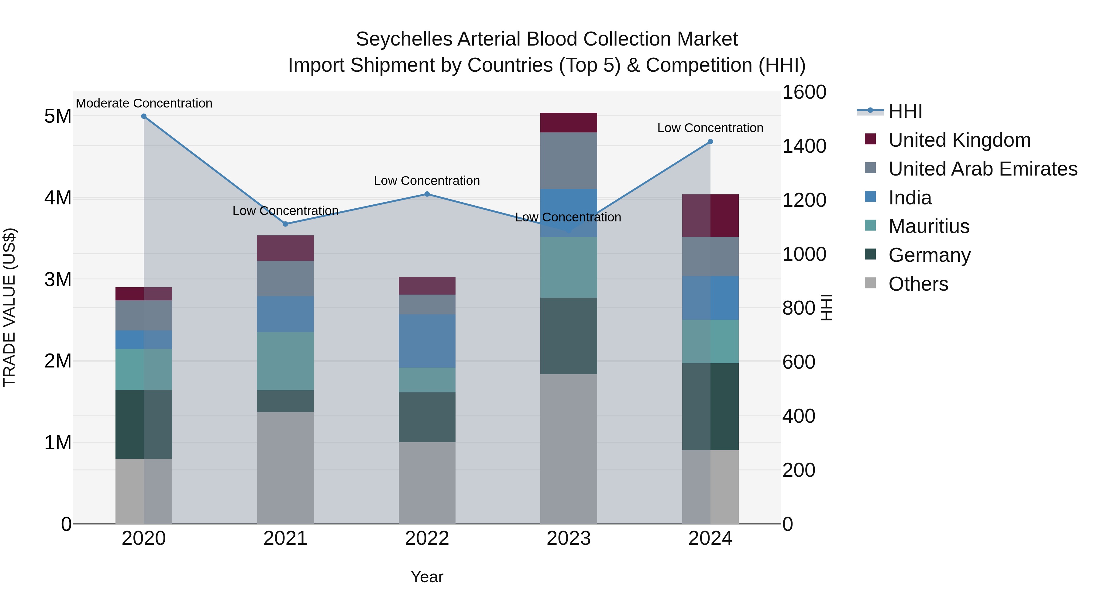 Seychelles Arterial Blood Collection Market: Top 5 Importing Countries and Market Competition (HHI) Analysis