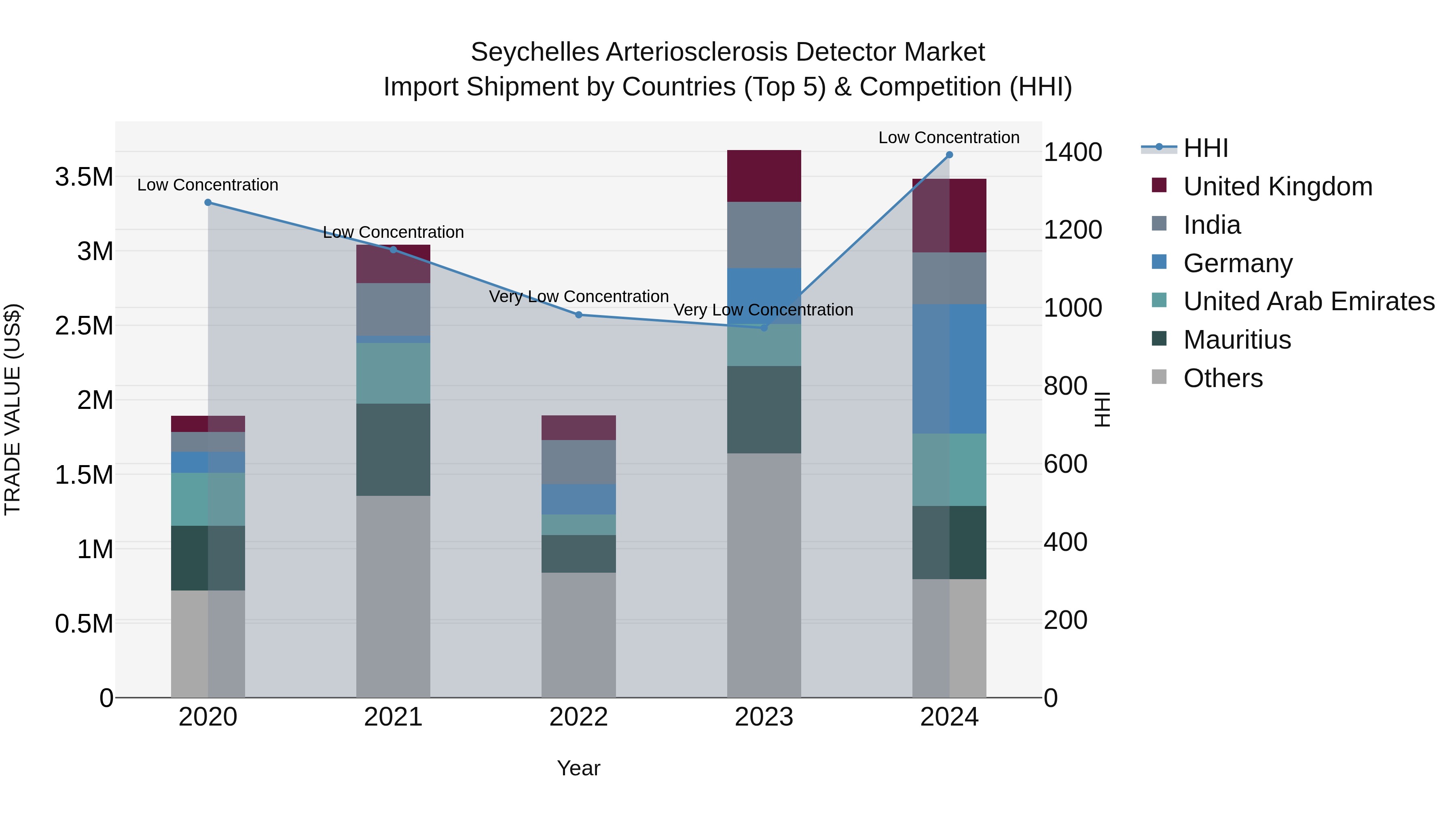 Seychelles Arteriosclerosis Detector Market: Top 5 Importing Countries and Market Competition (HHI) Analysis