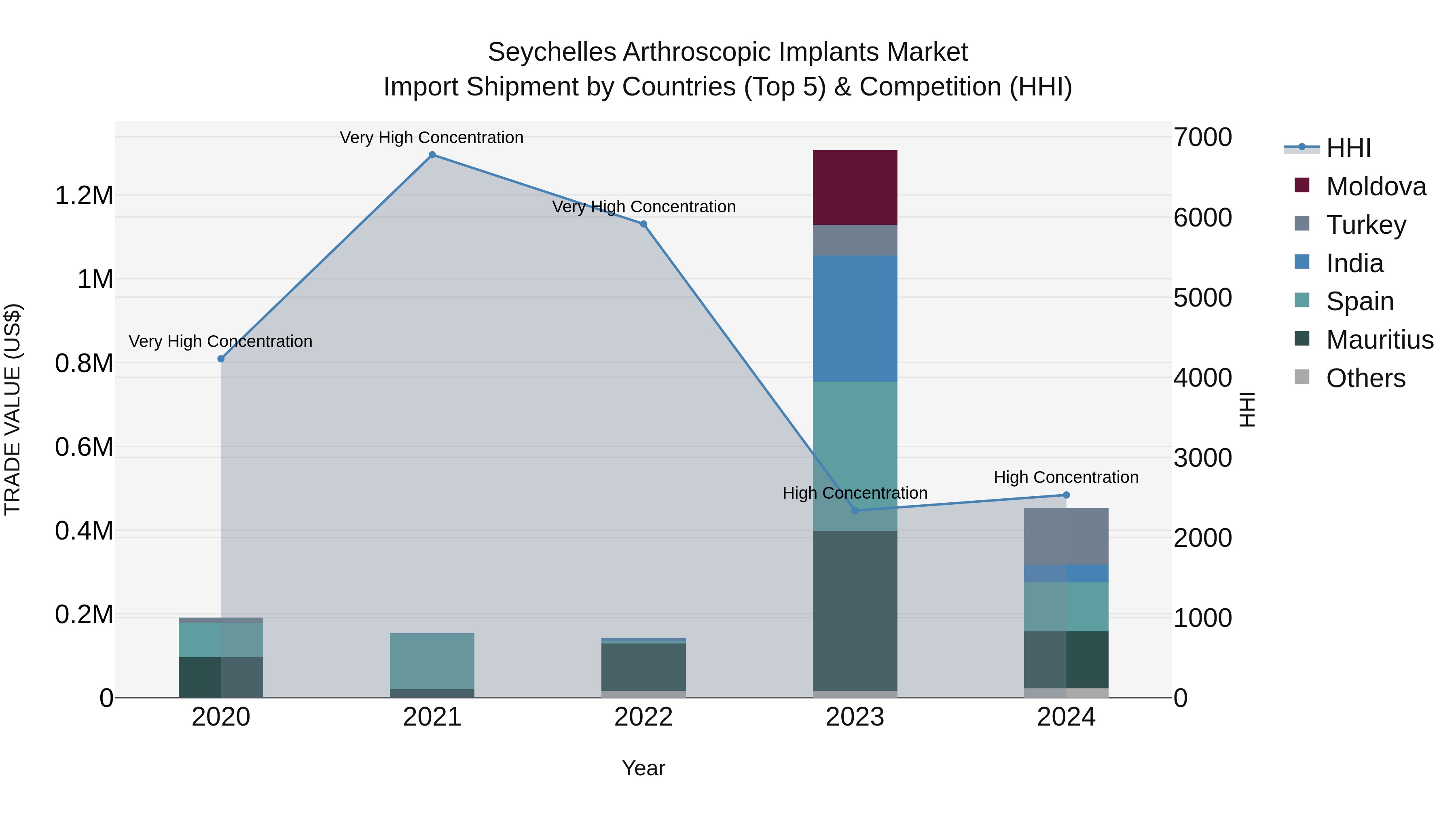 Seychelles Arthroscopic Implants Market: Top 5 Importing Countries and Market Competition (HHI) Analysis