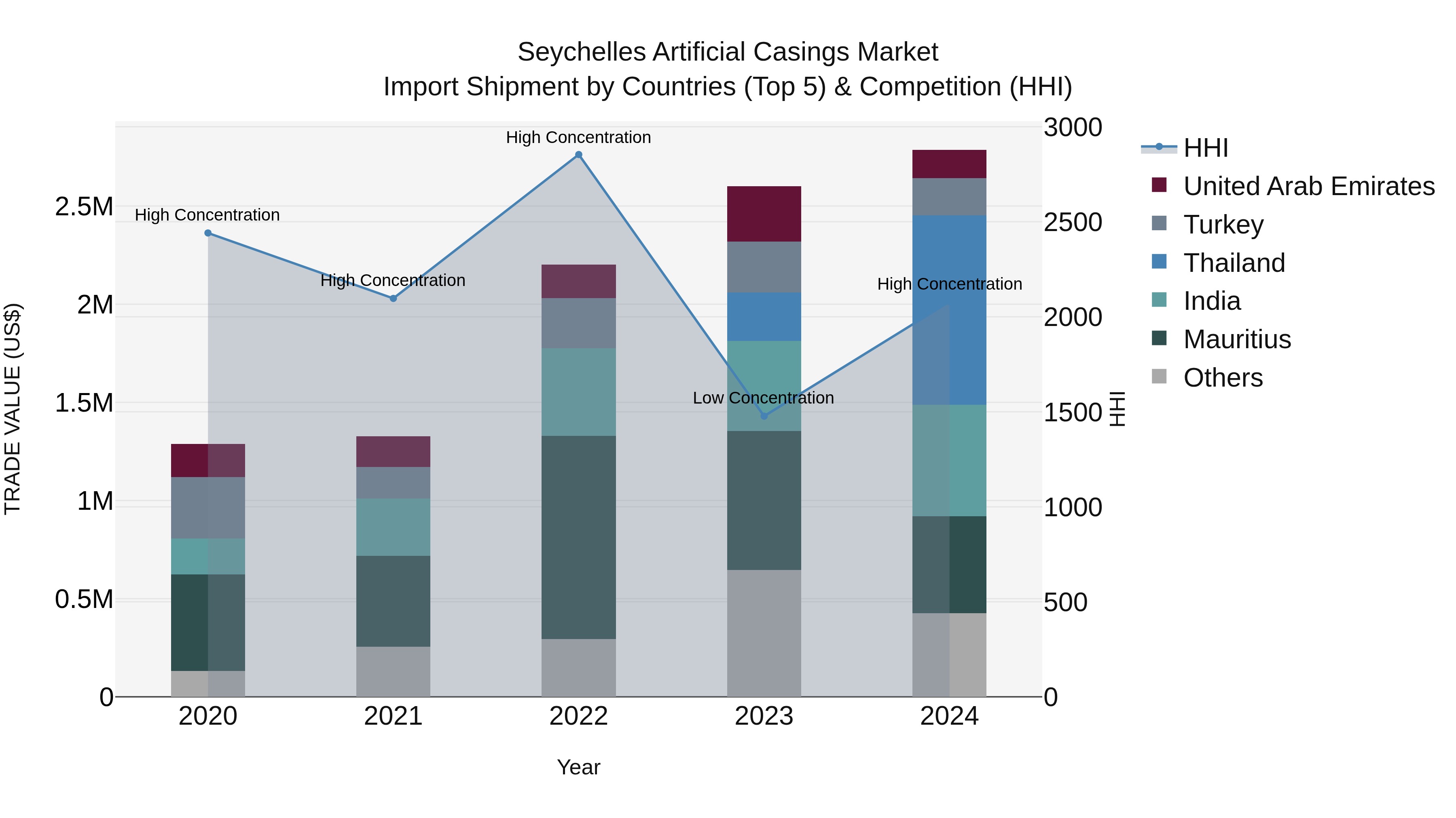 Seychelles Artificial Casings Market: Top 5 Importing Countries and Market Competition (HHI) Analysis
