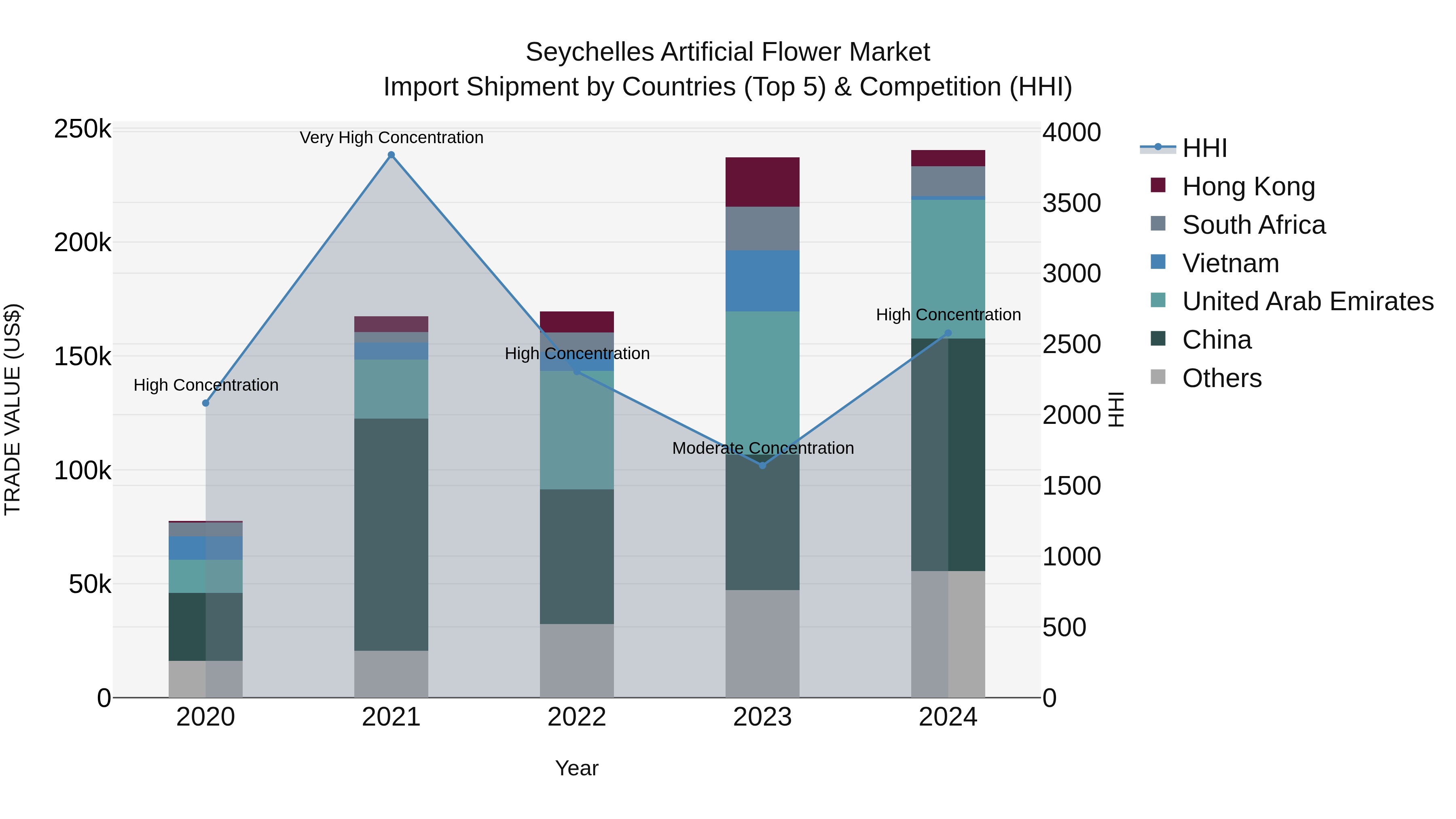Seychelles Artificial Flower Market: Top 5 Importing Countries and Market Competition (HHI) Analysis