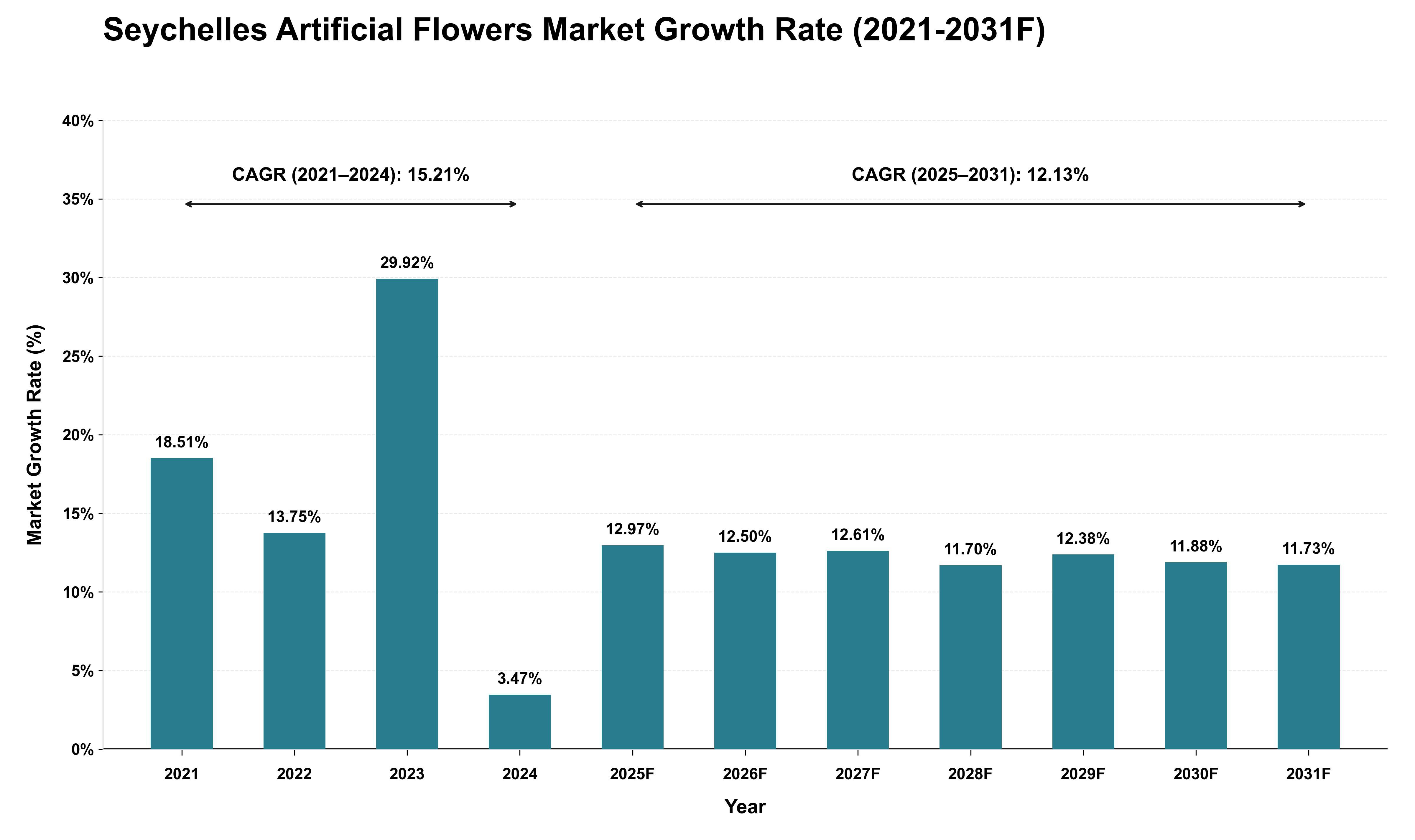 Seychelles Artificial Flowers Market Growth Rate Analysis (2021 - 2031)