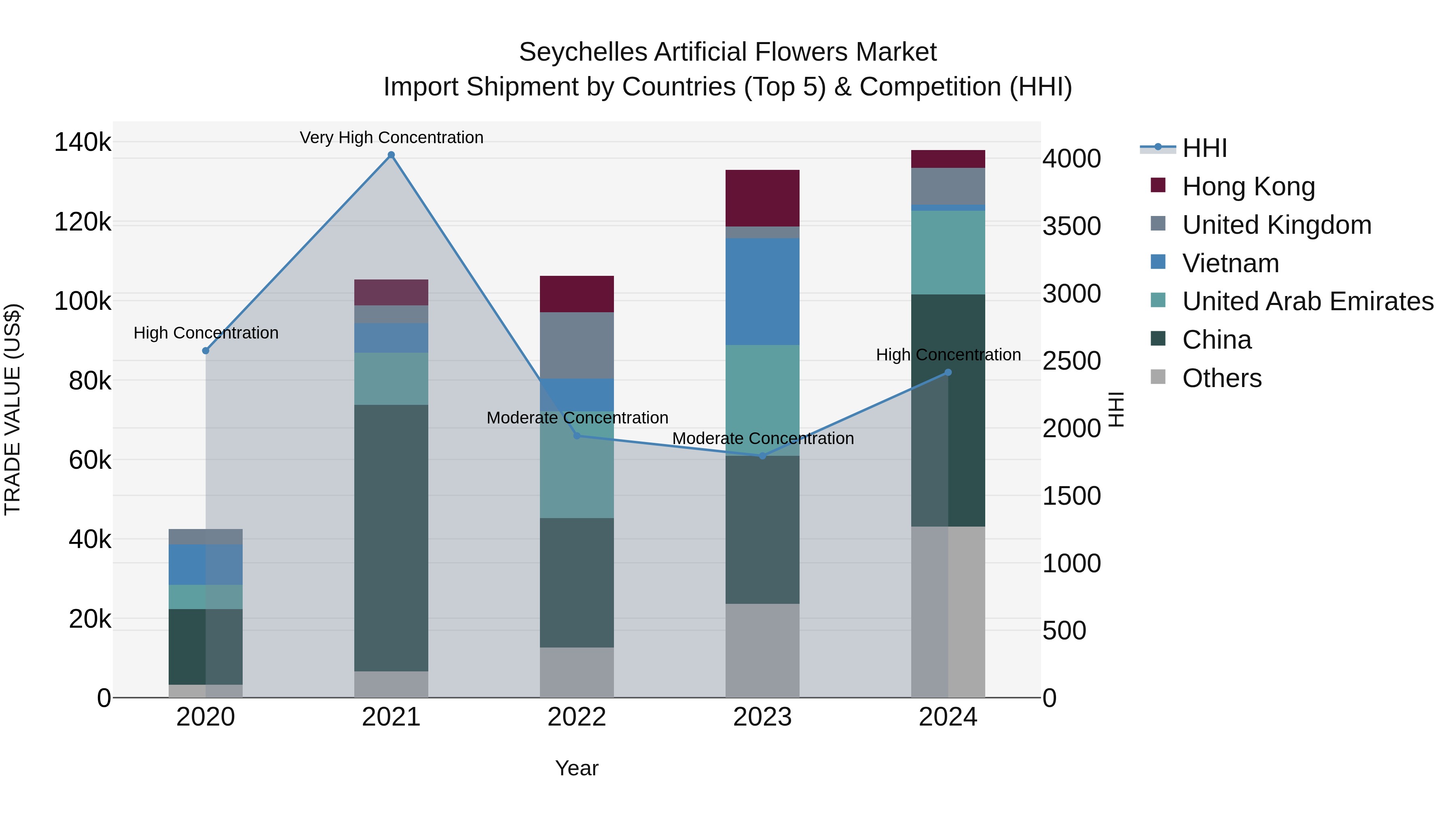 Seychelles Artificial Flowers Market: Top 5 Importing Countries and Market Competition (HHI) Analysis