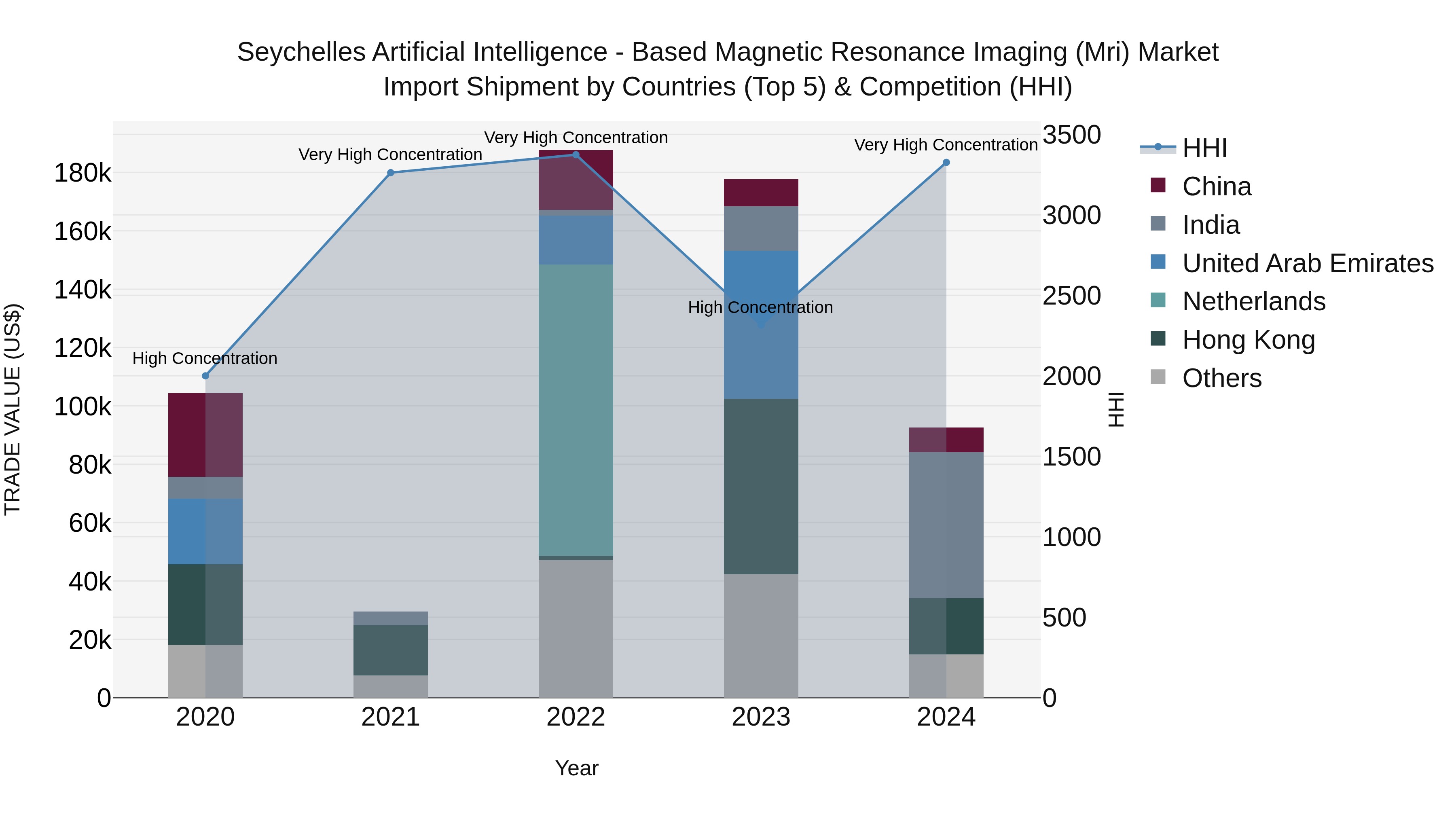 Seychelles Artificial Intelligence - Based Magnetic Resonance Imaging (Mri) Market: Top 5 Importing Countries and Market Competition (HHI) Analysis