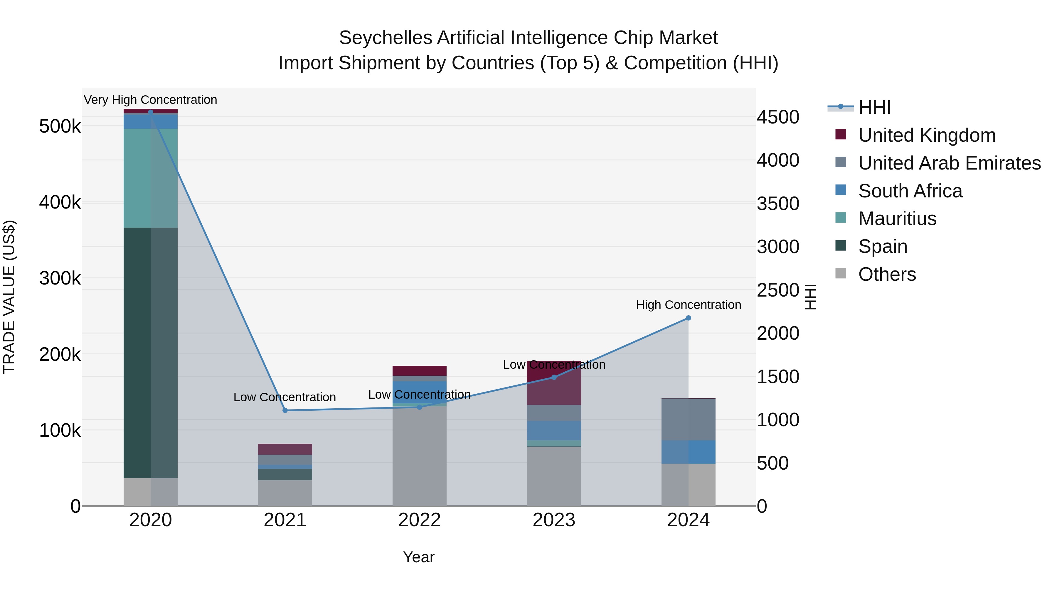 Seychelles Artificial Intelligence Chip Market: Top 5 Importing Countries and Market Competition (HHI) Analysis