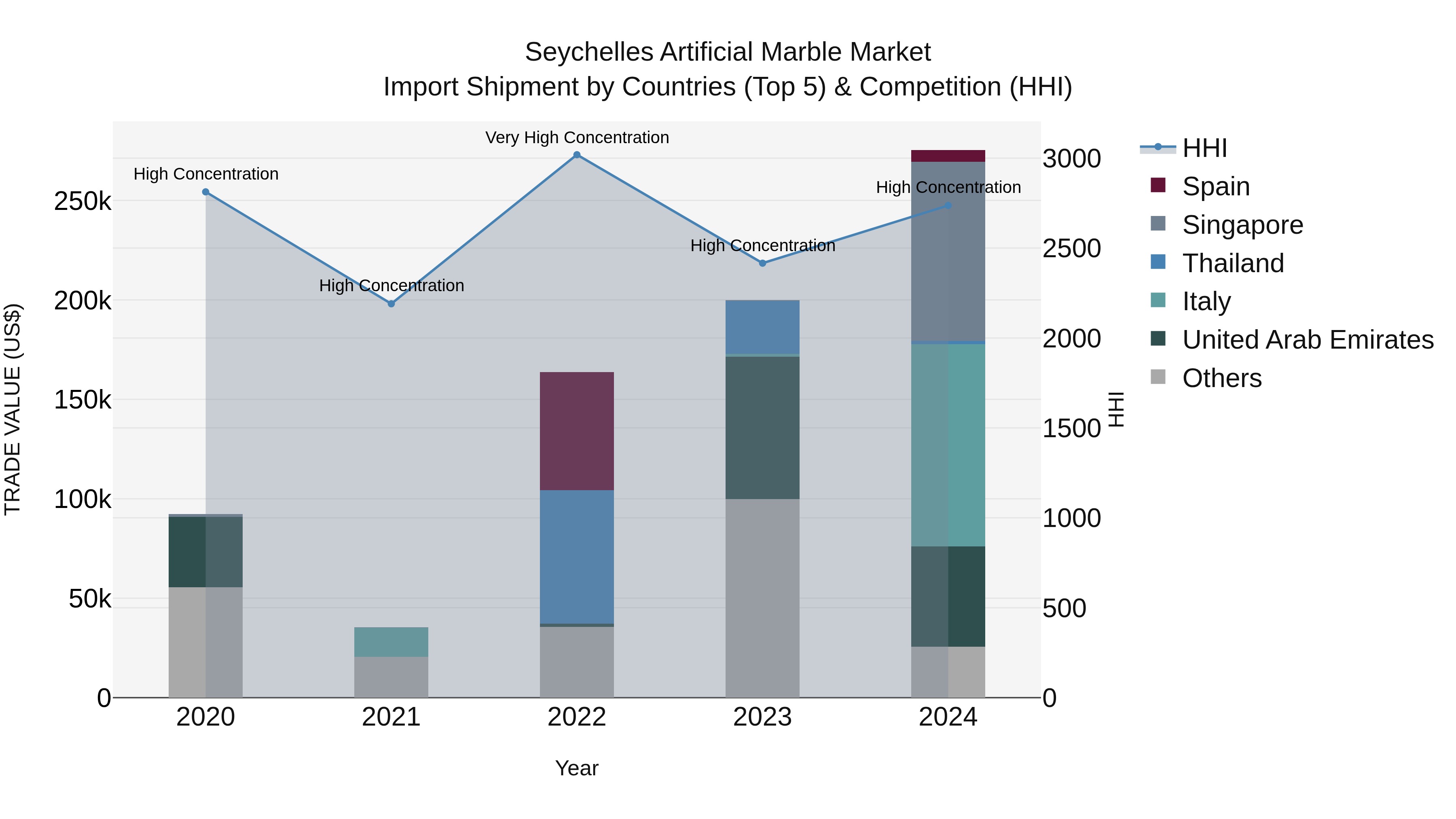 Seychelles Artificial Marble Market: Top 5 Importing Countries and Market Competition (HHI) Analysis