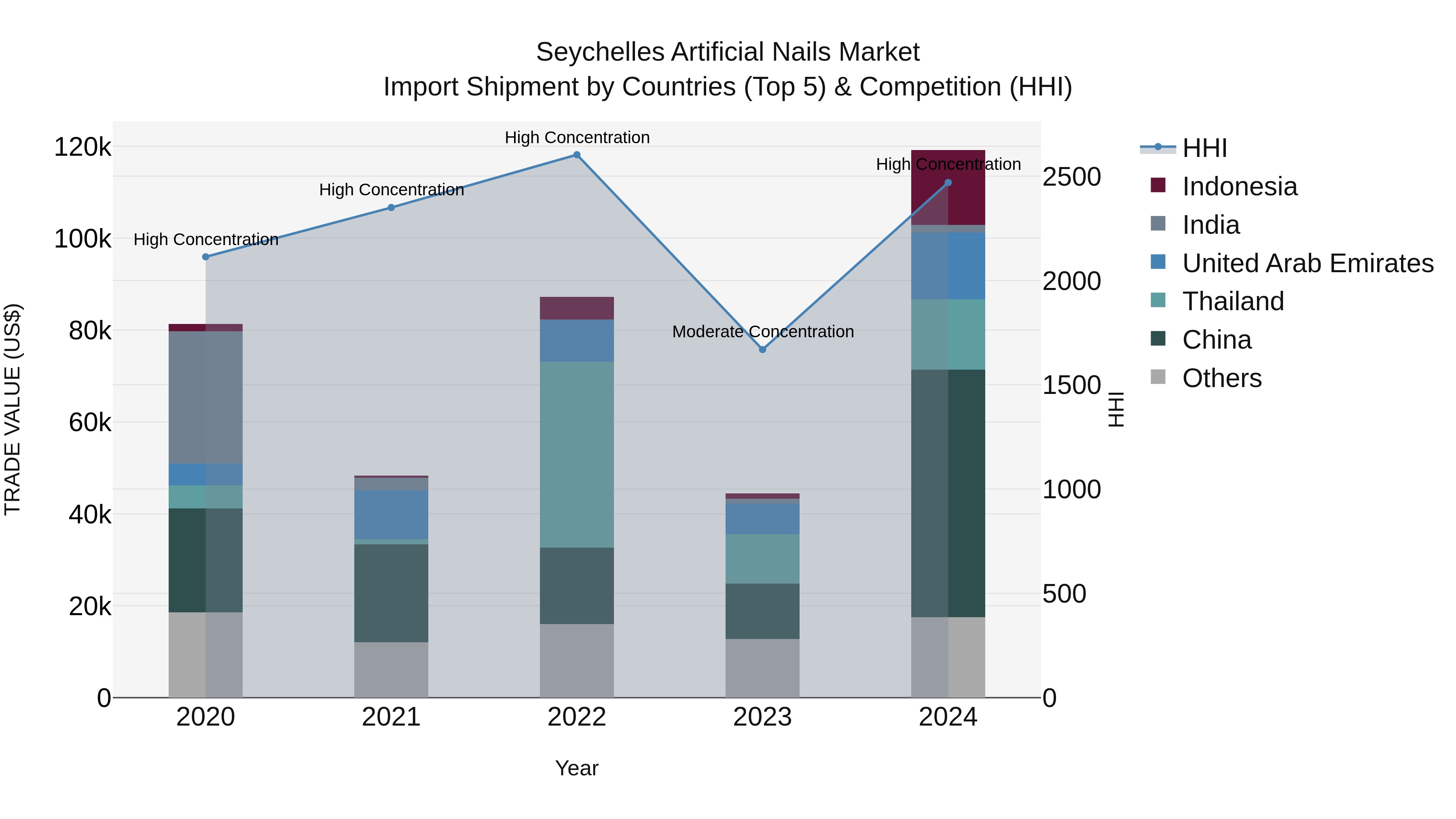 Seychelles Artificial Nails Market: Top 5 Importing Countries and Market Competition (HHI) Analysis