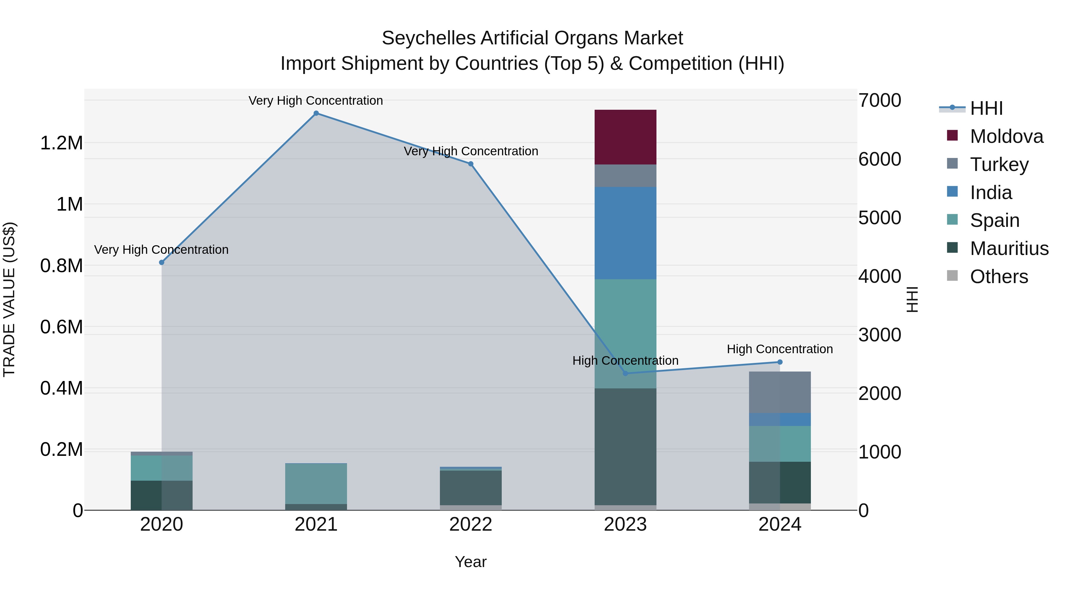 Seychelles Artificial Organs Market: Top 5 Importing Countries and Market Competition (HHI) Analysis