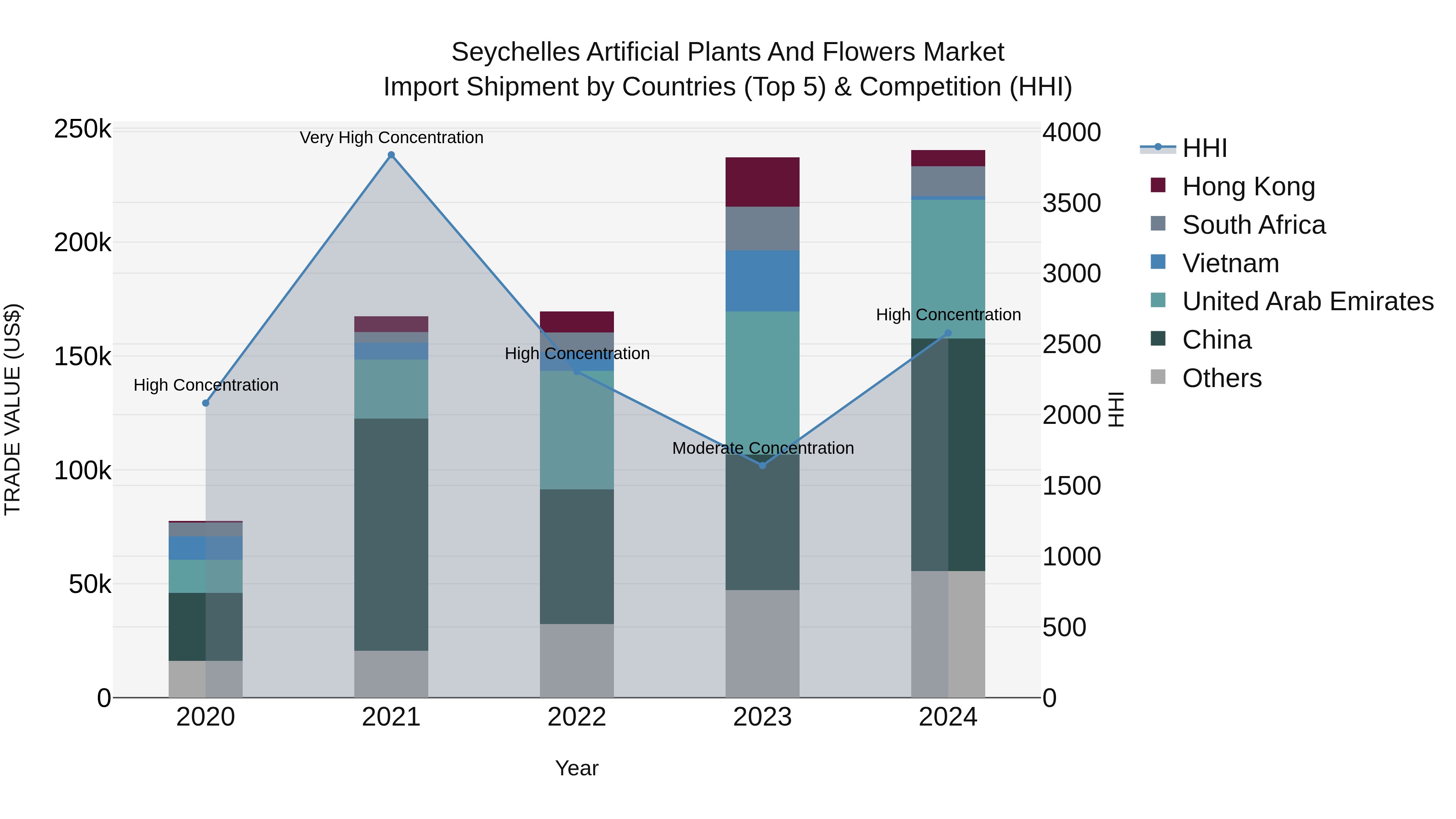 Seychelles Artificial Plants and Flowers Market: Top 5 Importing Countries and Market Competition (HHI) Analysis