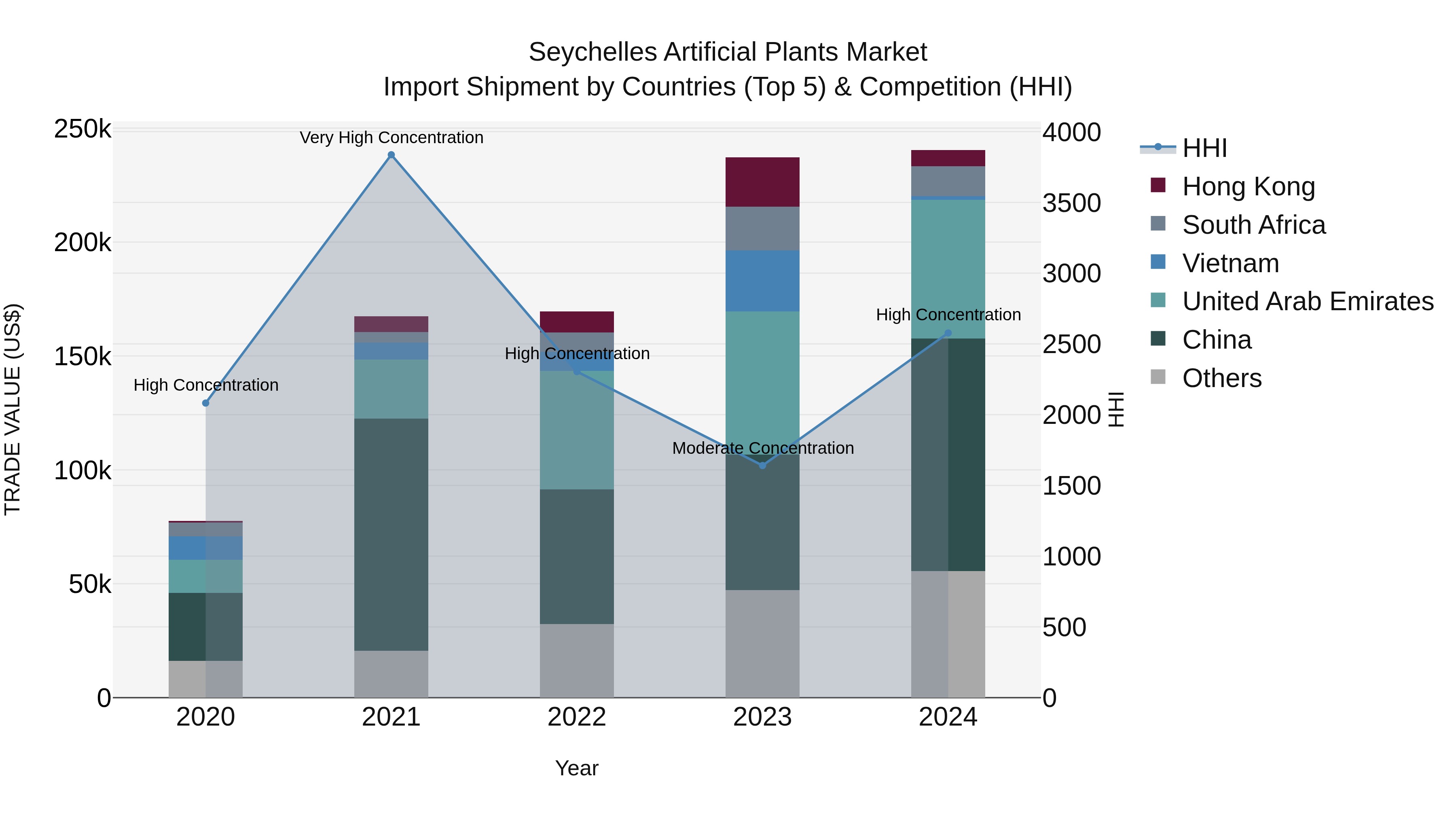 Seychelles Artificial Plants Market: Top 5 Importing Countries and Market Competition (HHI) Analysis