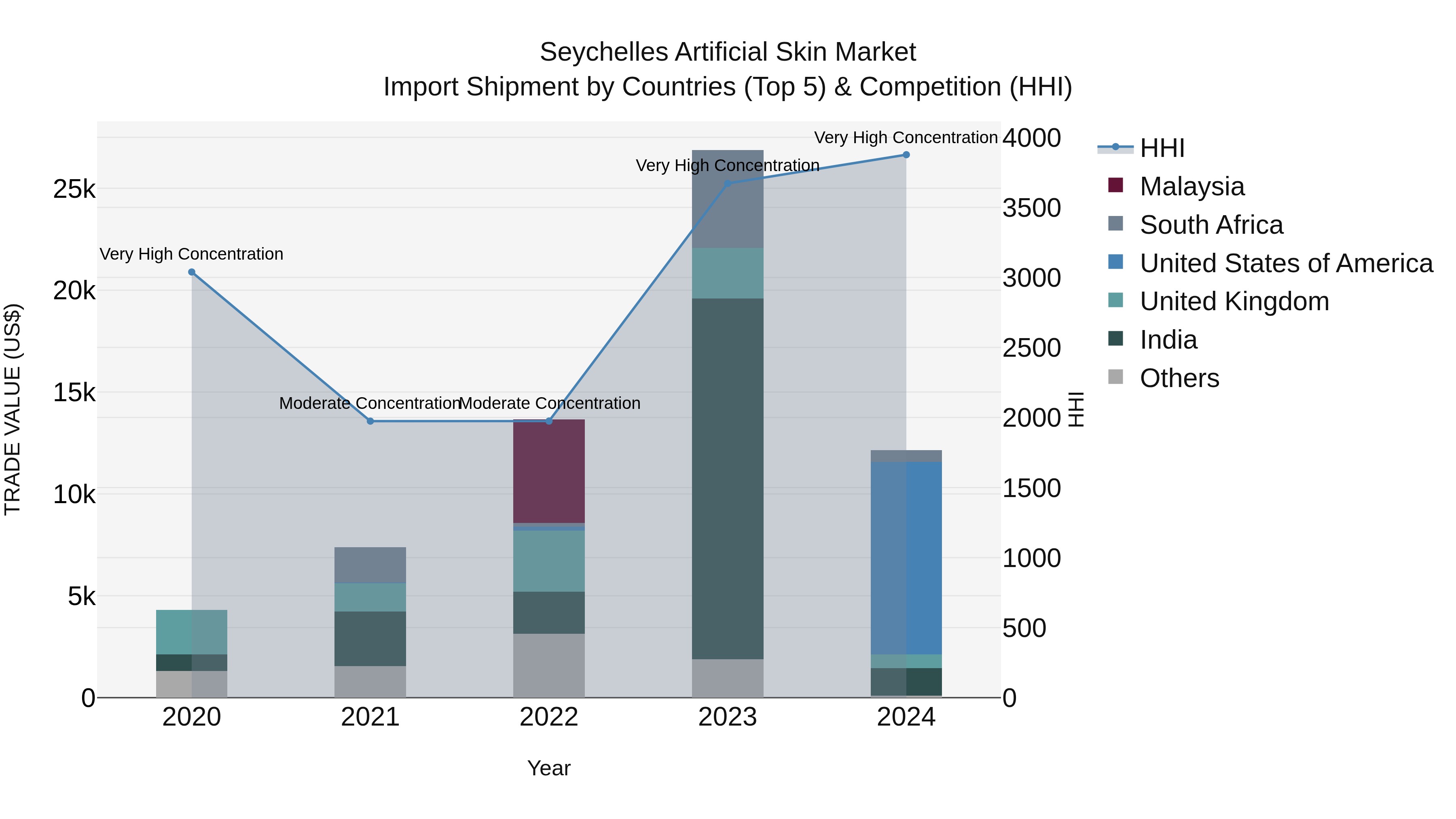 Seychelles Artificial Skin Market: Top 5 Importing Countries and Market Competition (HHI) Analysis