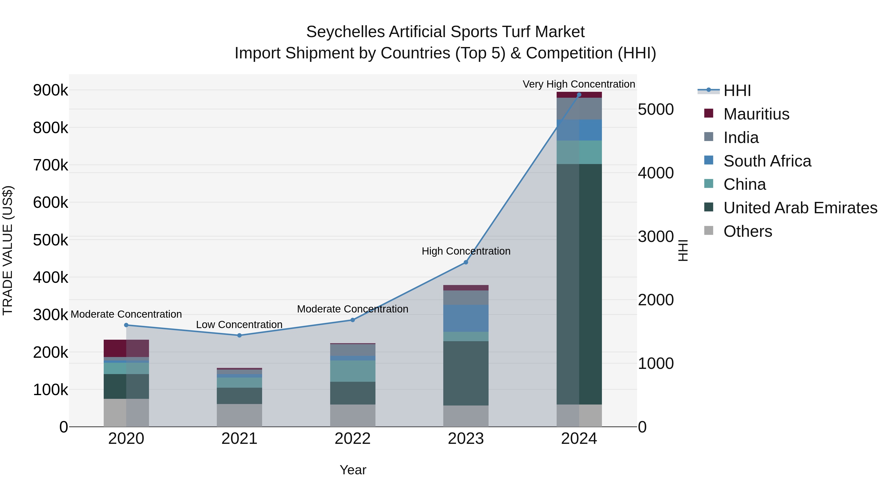 Seychelles Artificial Sports Turf Market: Top 5 Importing Countries and Market Competition (HHI) Analysis