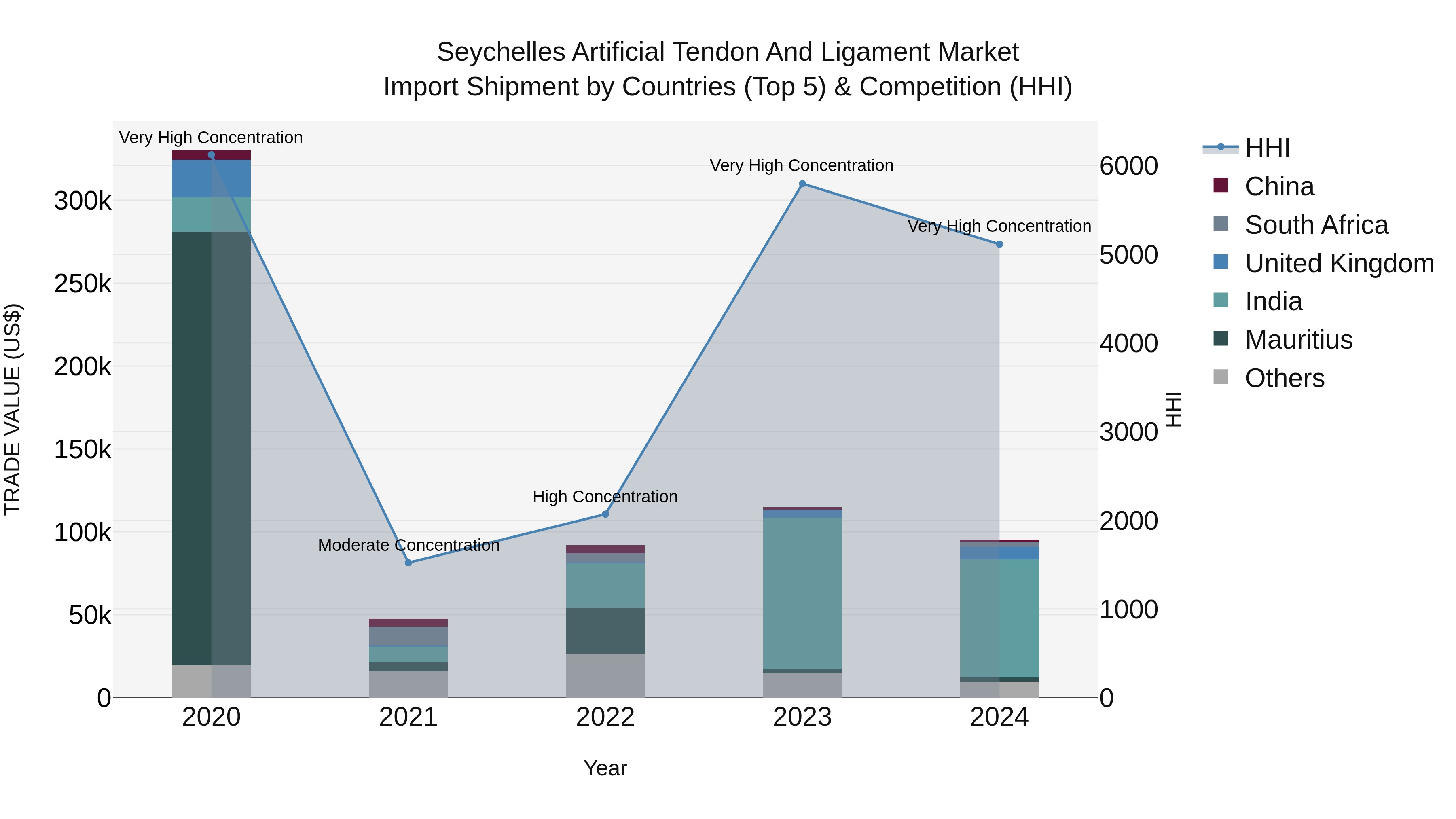 Seychelles Artificial Tendon and Ligament Market: Top 5 Importing Countries and Market Competition (HHI) Analysis