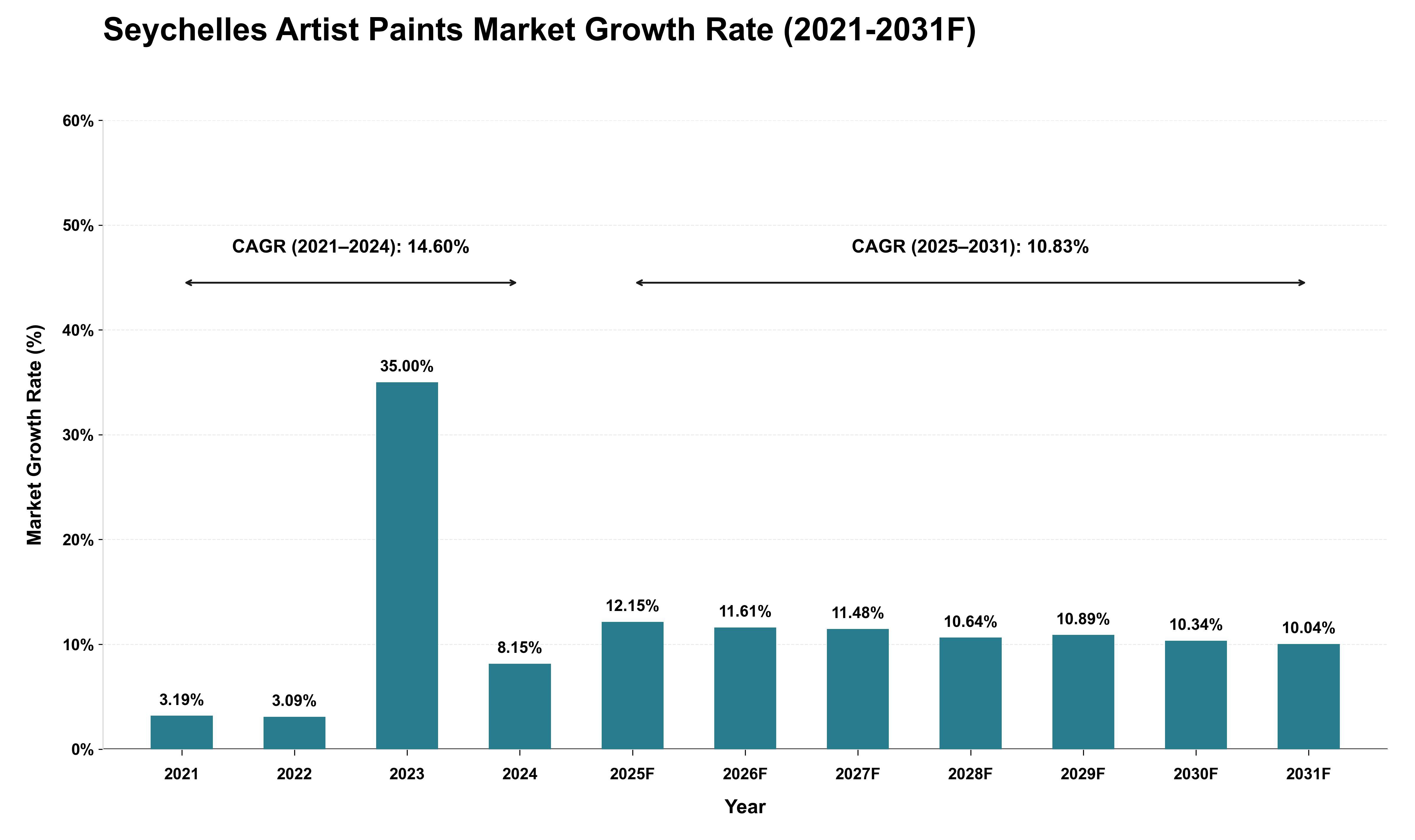 Seychelles Artist Paints Market Growth Rate Analysis (2021 - 2031)