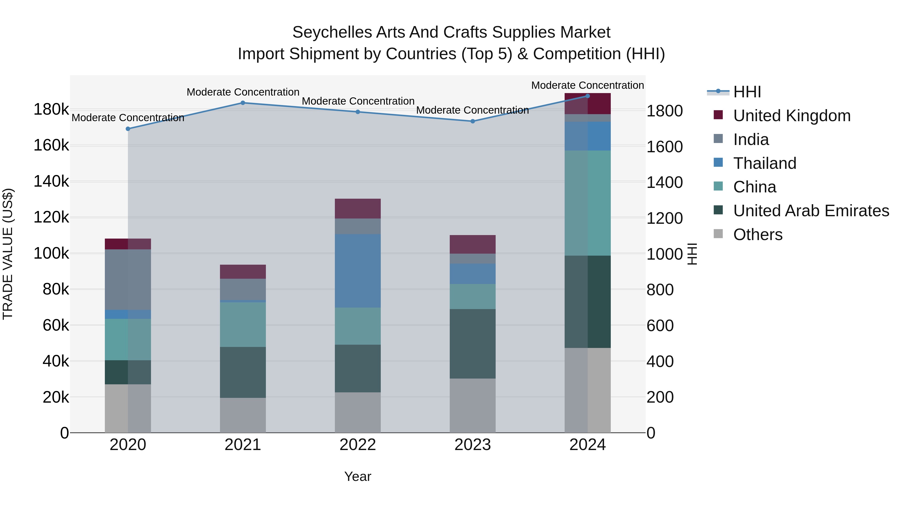 Seychelles Arts and Crafts Supplies Market: Top 5 Importing Countries and Market Competition (HHI) Analysis