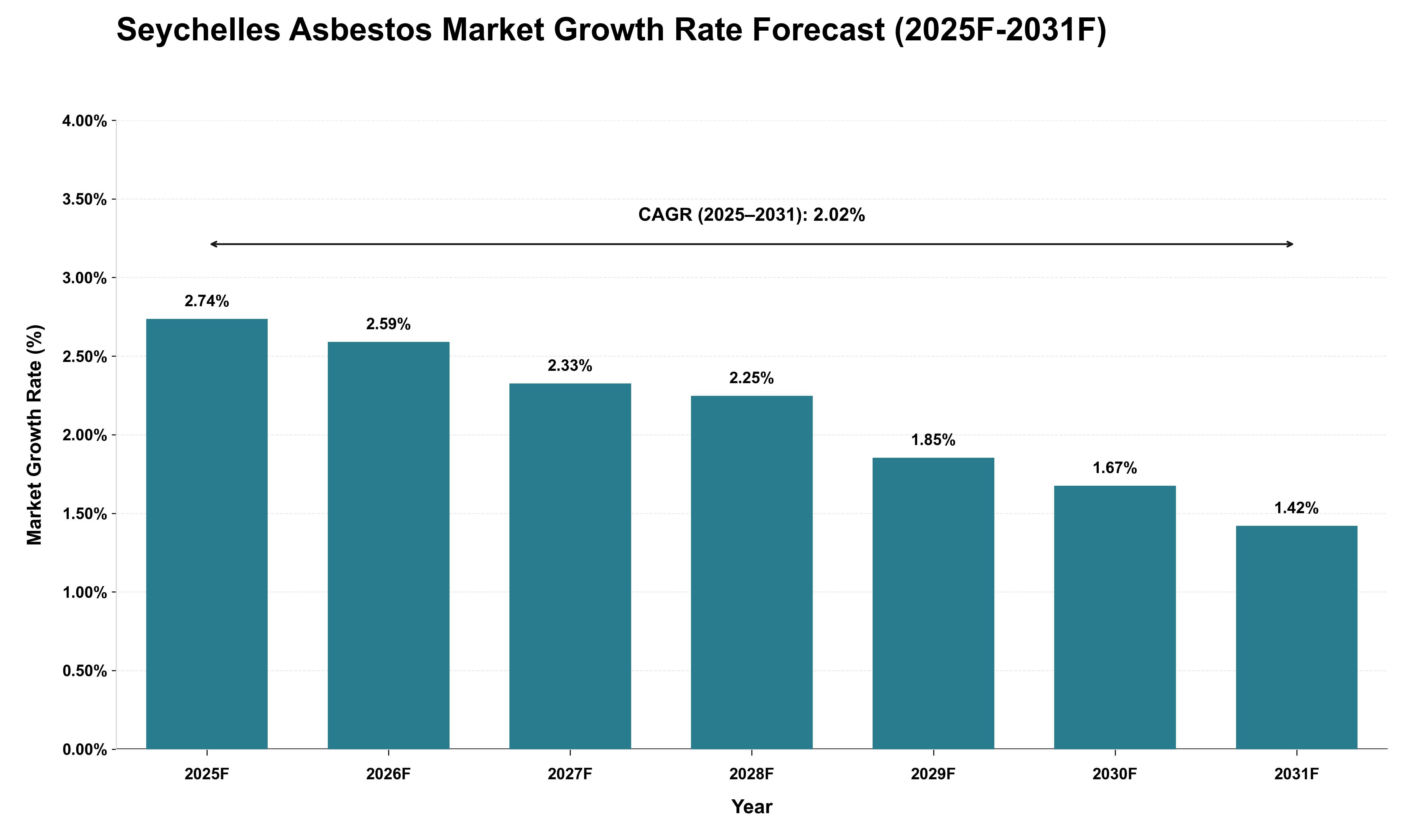 Seychelles Asbestos Market Growth Rate Analysis (2025 - 2031)