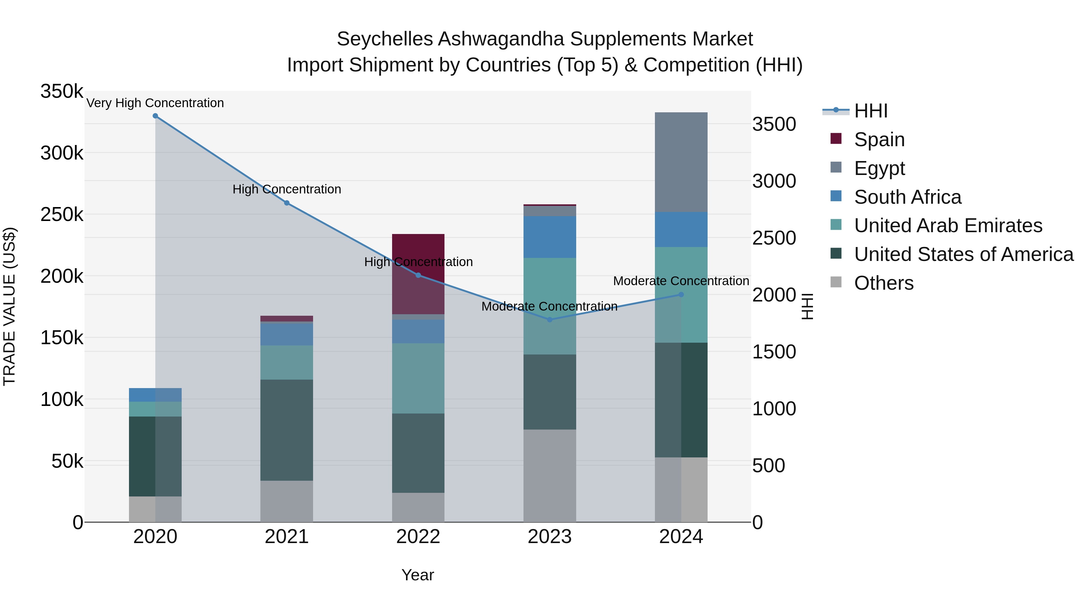 Seychelles Ashwagandha Supplements Market: Top 5 Importing Countries and Market Competition (HHI) Analysis