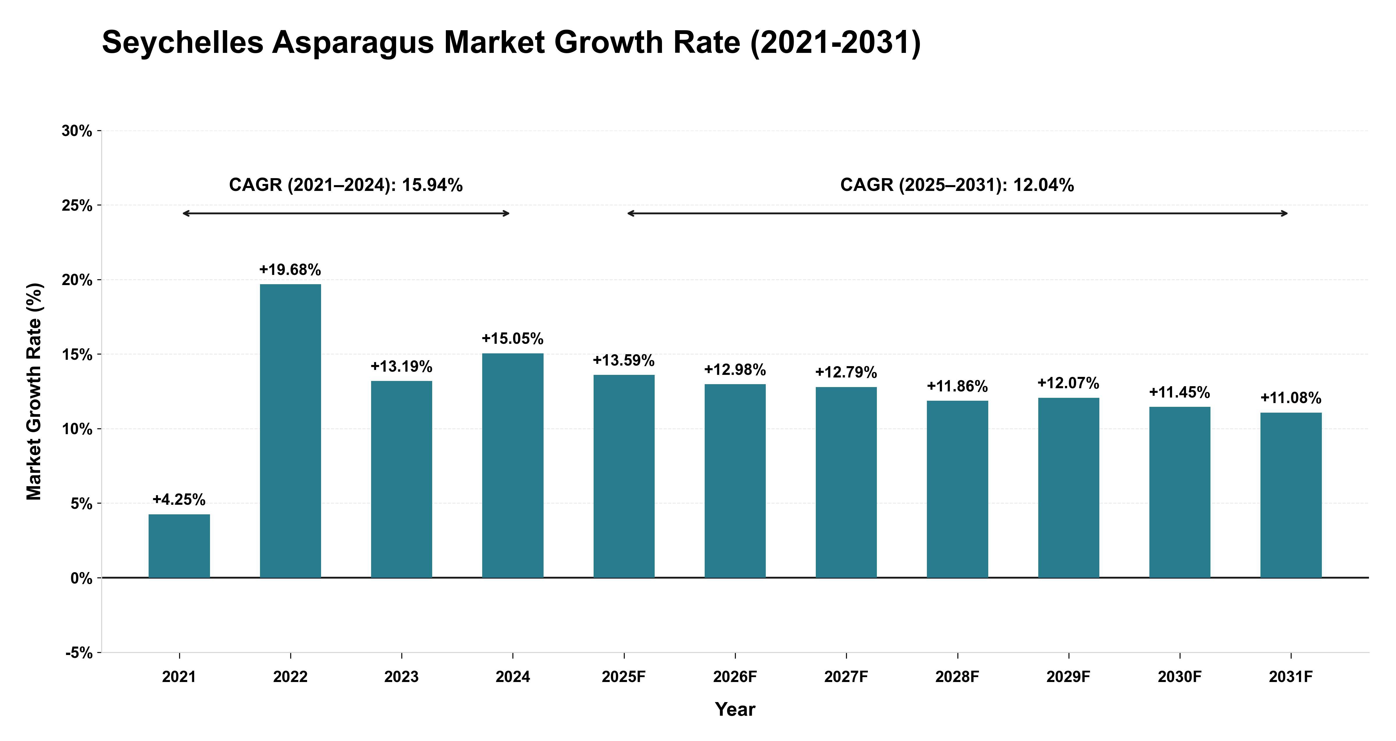 Seychelles Asparagus Market Growth Rate Analysis (2021-2031)