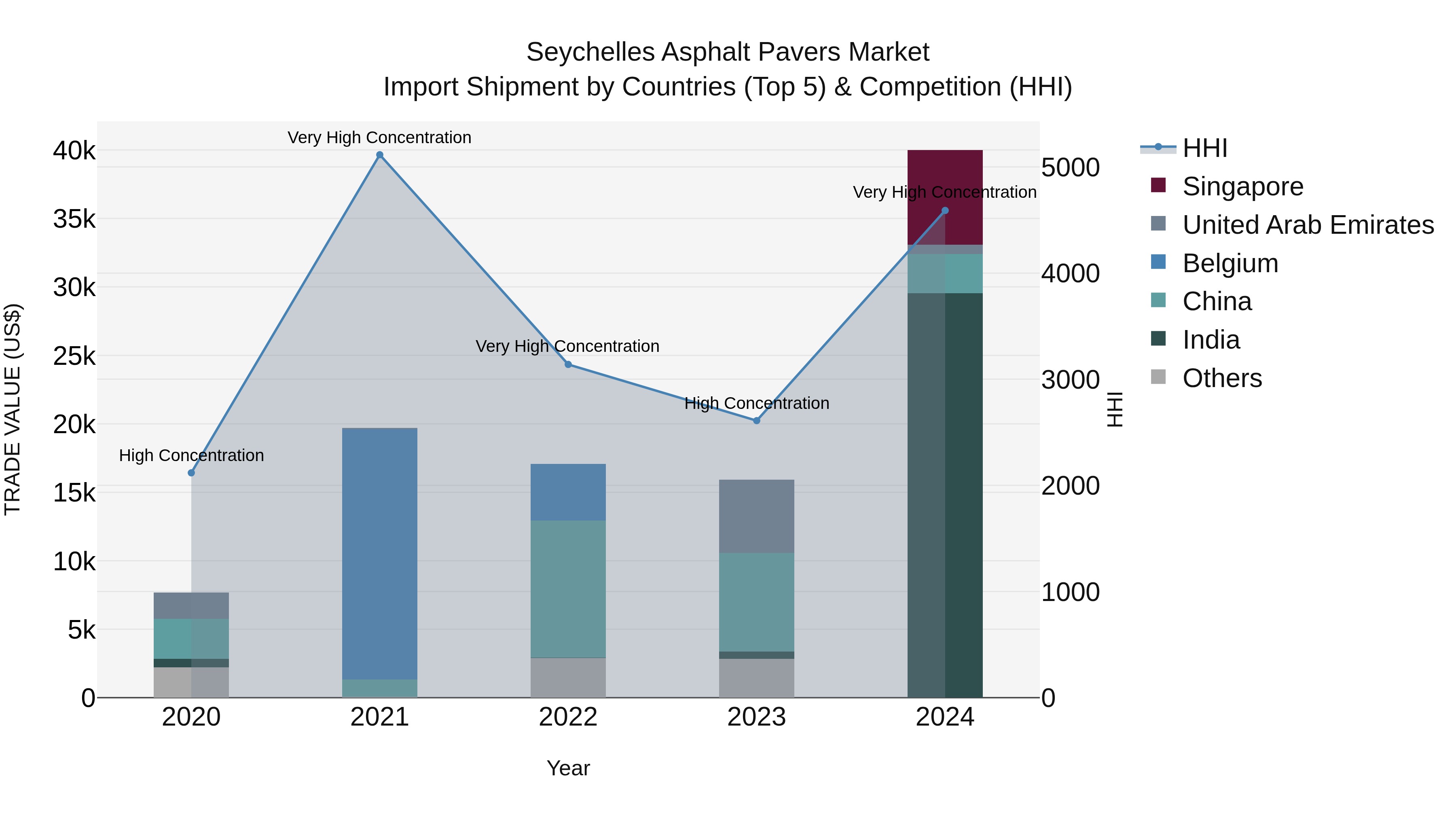 Seychelles Asphalt Pavers Market: Top 5 Importing Countries and Market Competition (HHI) Analysis
