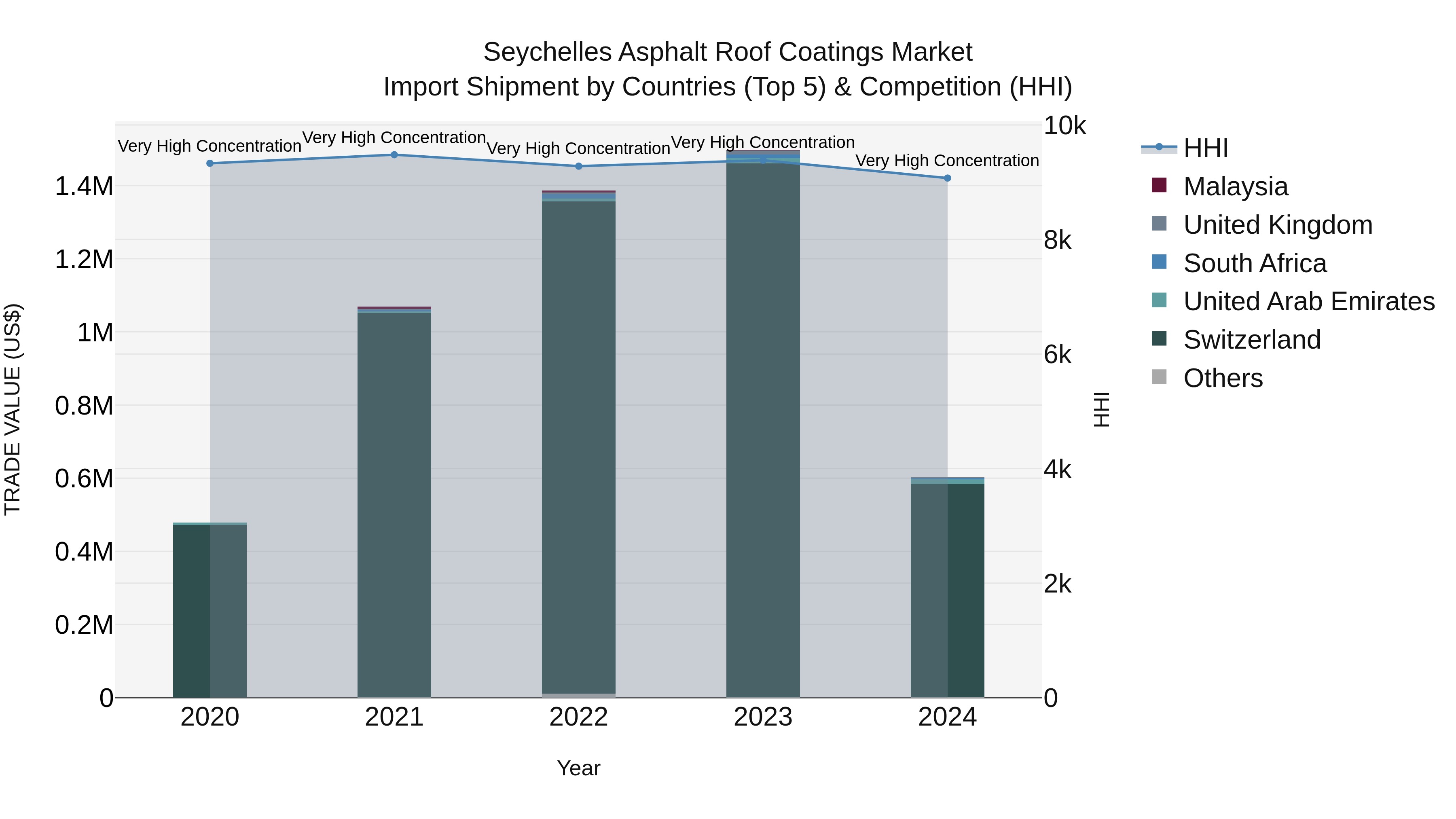 Seychelles Asphalt Roof Coatings Market: Top 5 Importing Countries and Market Competition (HHI) Analysis