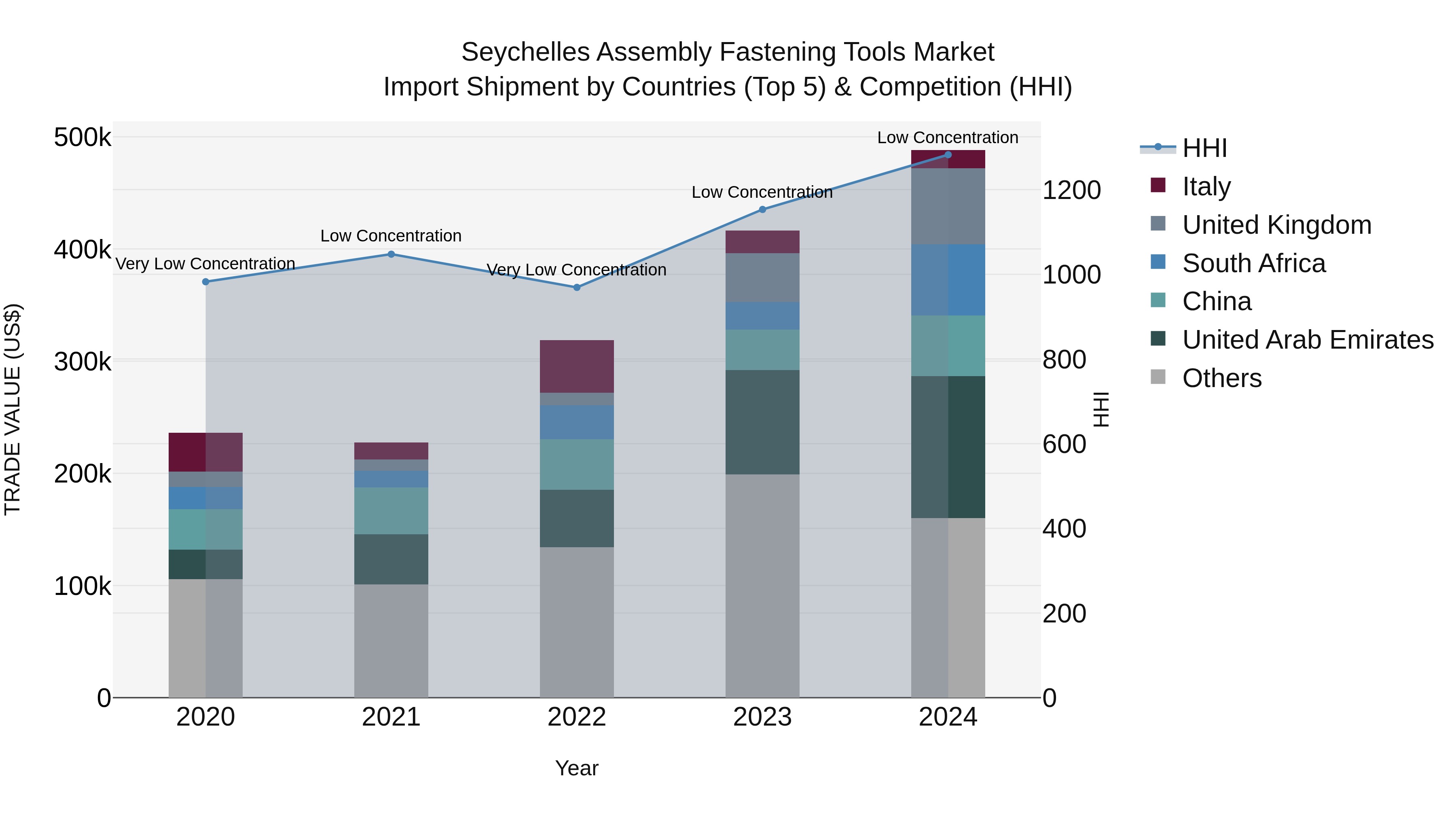 Seychelles Assembly Fastening Tools Market: Top 5 Importing Countries and Market Competition (HHI) Analysis