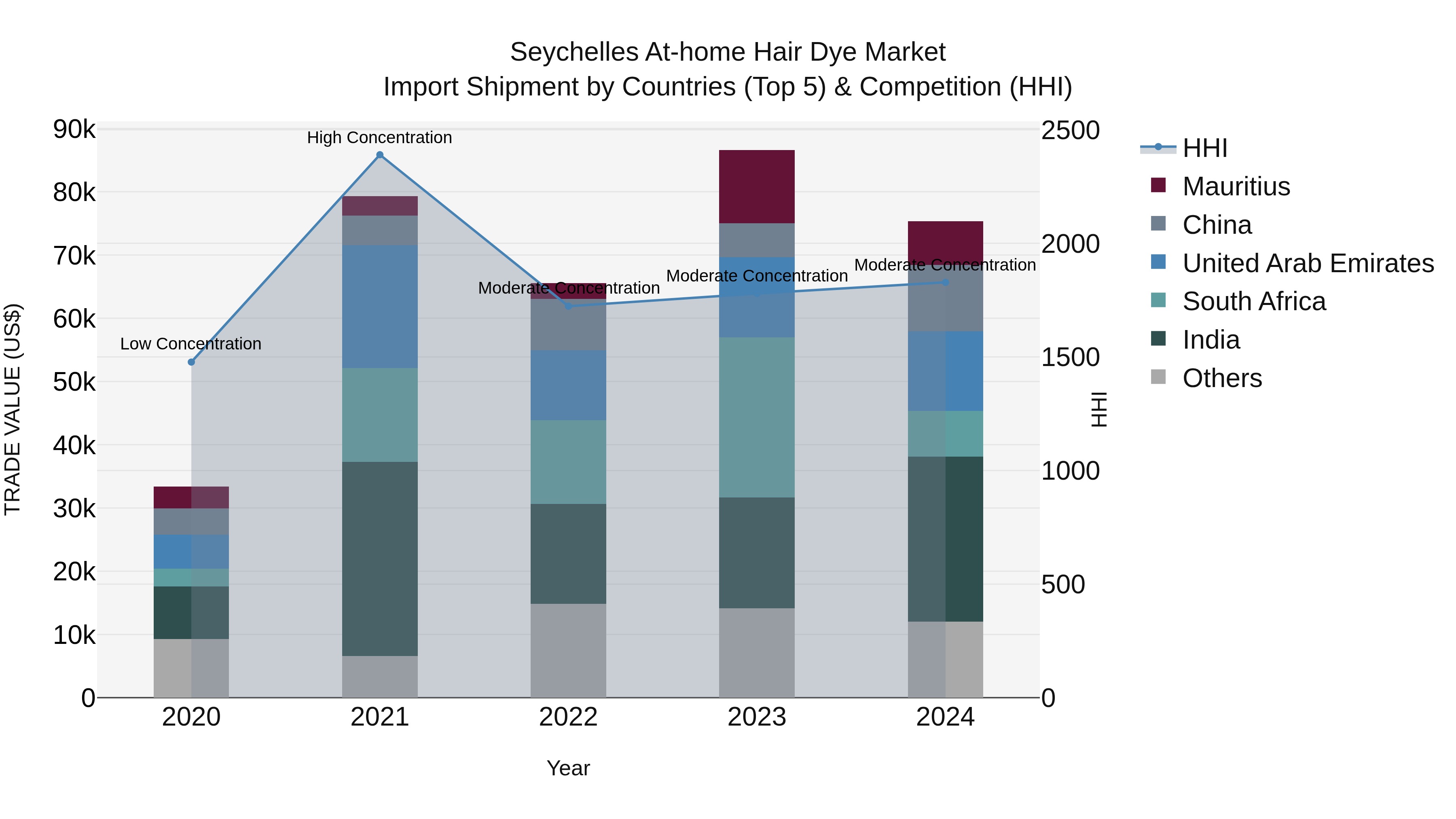 Seychelles at-home Hair Dye Market: Top 5 Importing Countries and Market Competition (HHI) Analysis