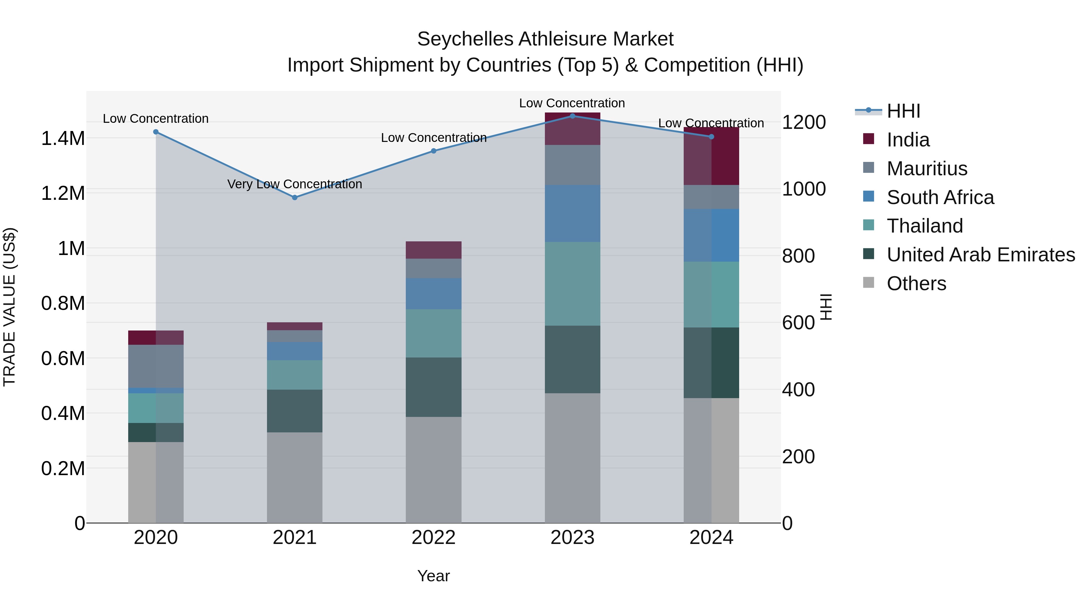 Seychelles Athleisure Market: Top 5 Importing Countries and Market Competition (HHI) Analysis