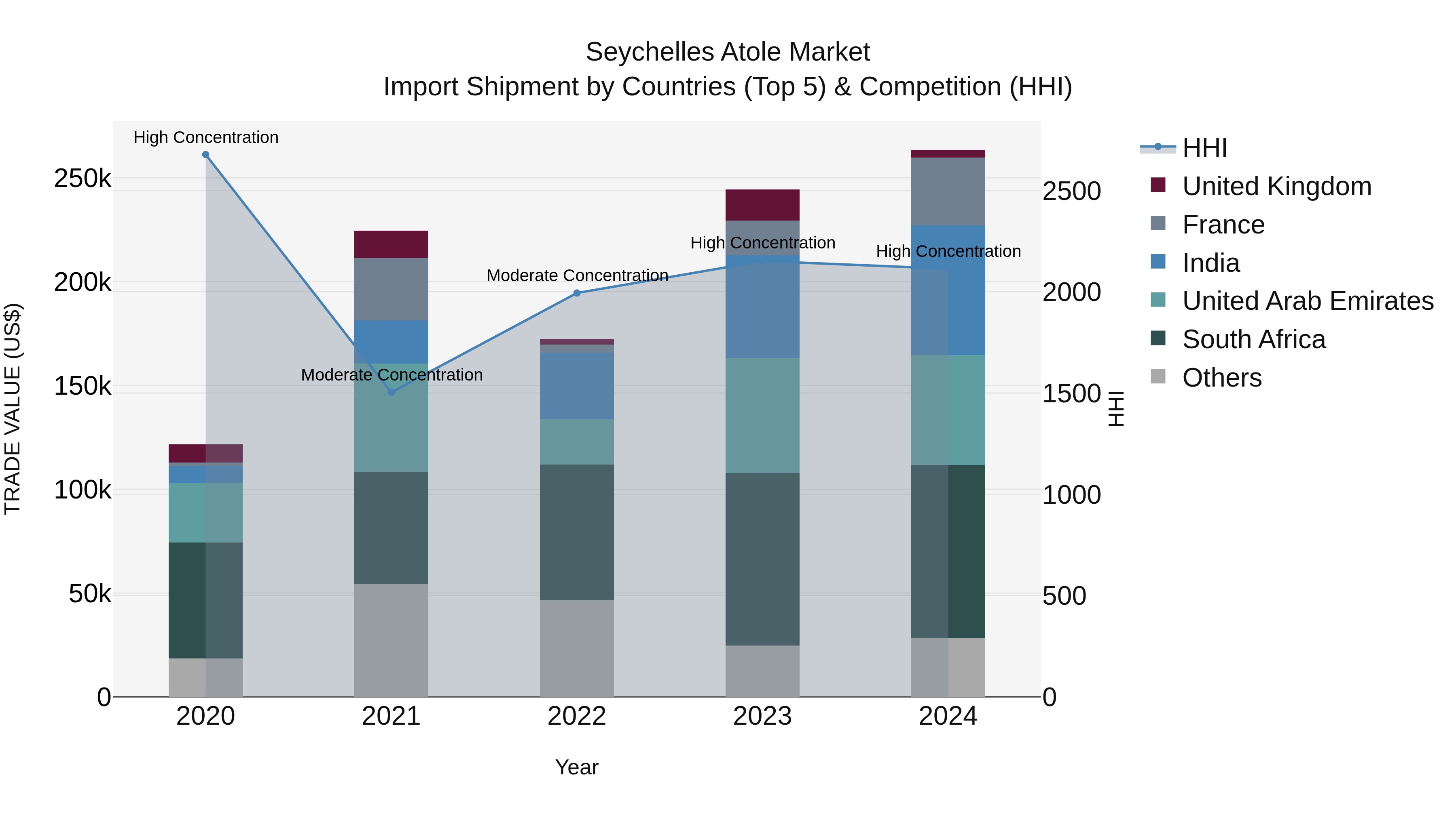 Seychelles Atole Market: Top 5 Importing Countries and Market Competition (HHI) Analysis