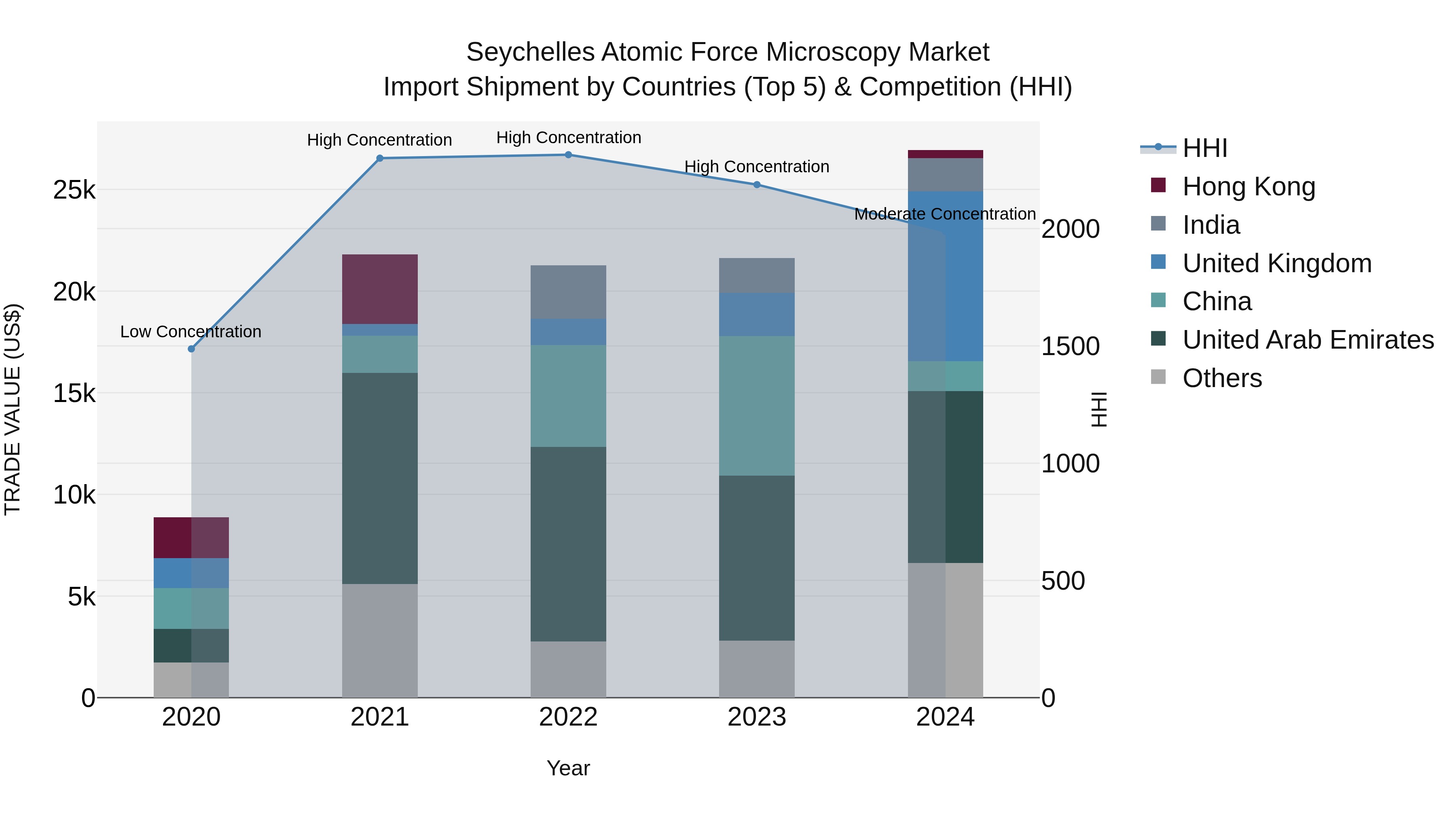 Seychelles Atomic Force Microscopy Market: Top 5 Importing Countries and Market Competition (HHI) Analysis