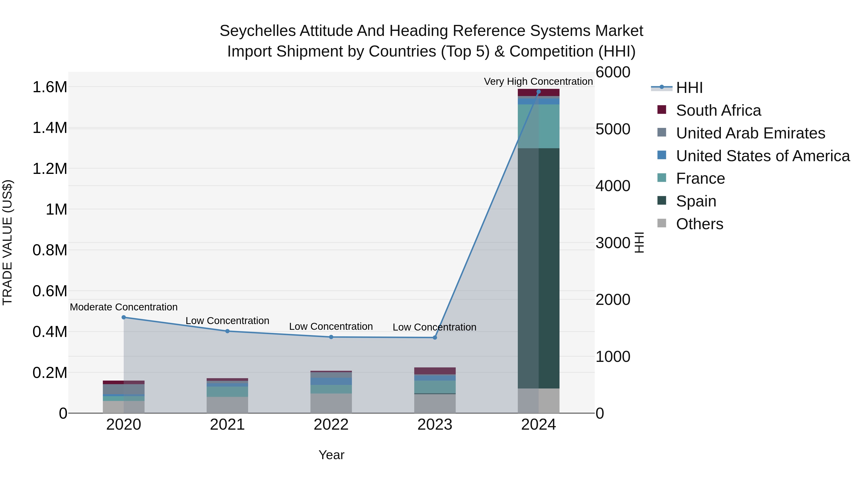 Seychelles Attitude and Heading Reference Systems Market: Top 5 Importing Countries and Market Competition (HHI) Analysis