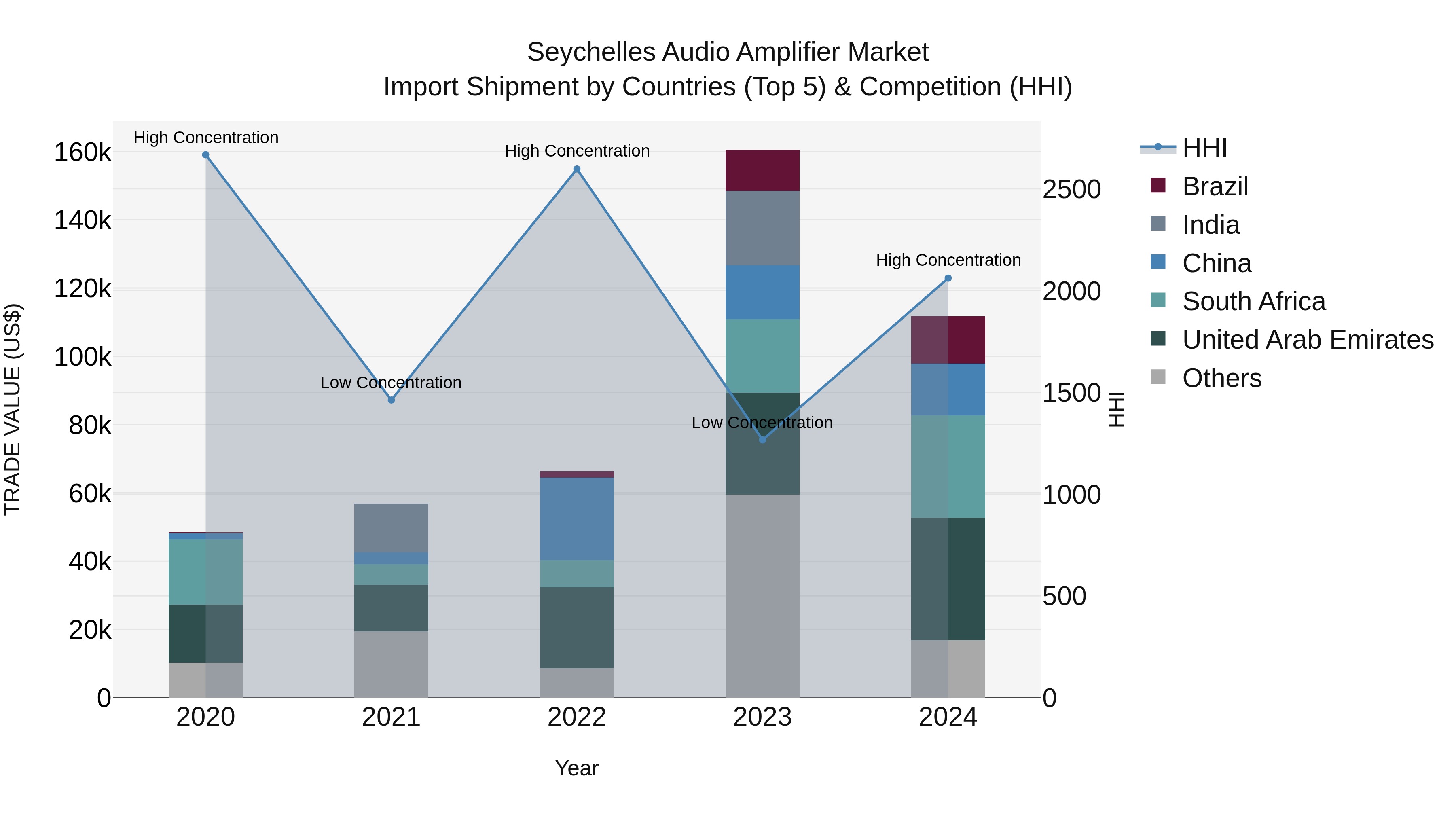 Seychelles Audio Amplifier Market: Top 5 Importing Countries and Market Competition (HHI) Analysis
