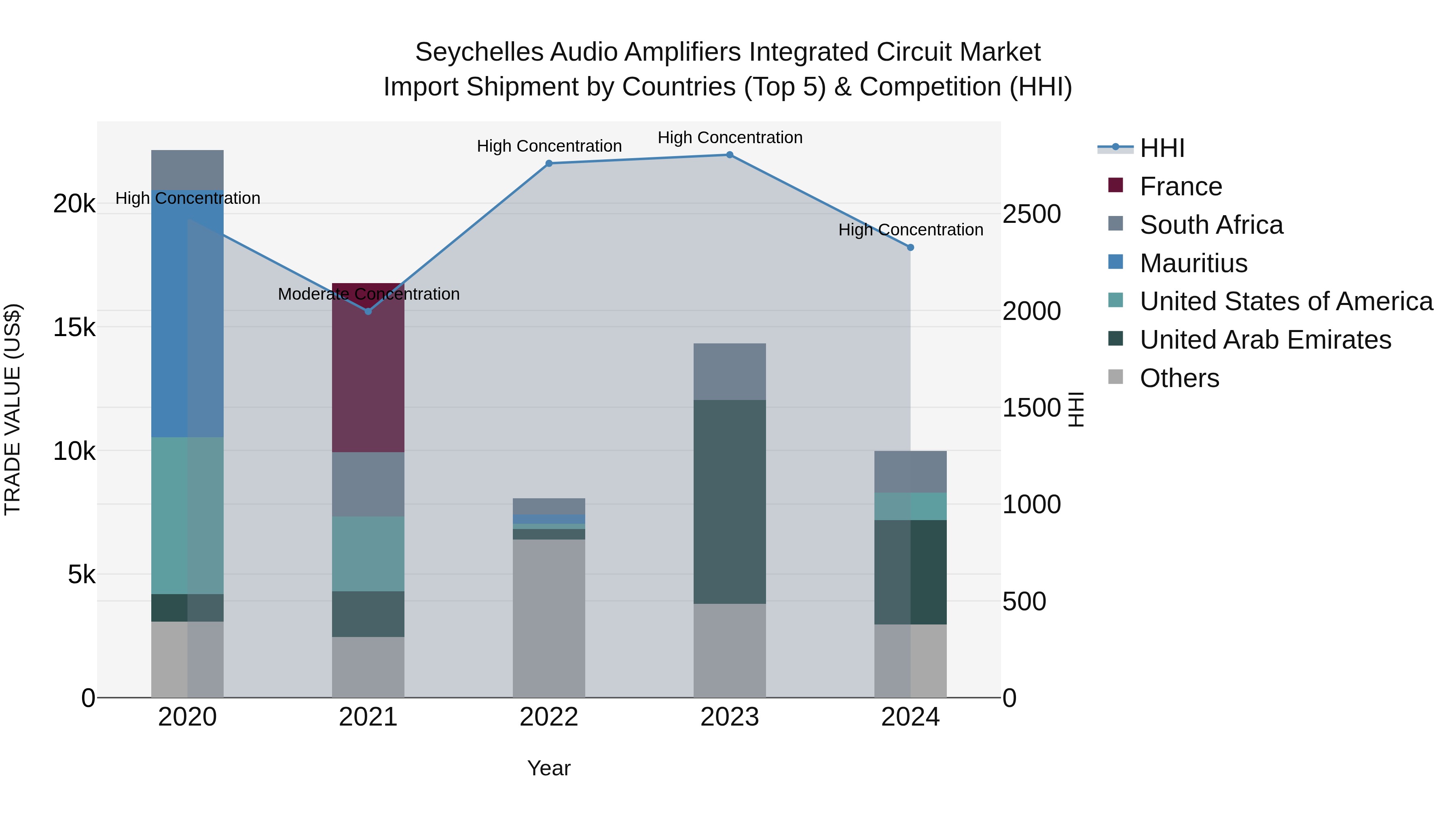 Seychelles Audio Amplifiers Integrated Circuit Market: Top 5 Importing Countries and Market Competition (HHI) Analysis