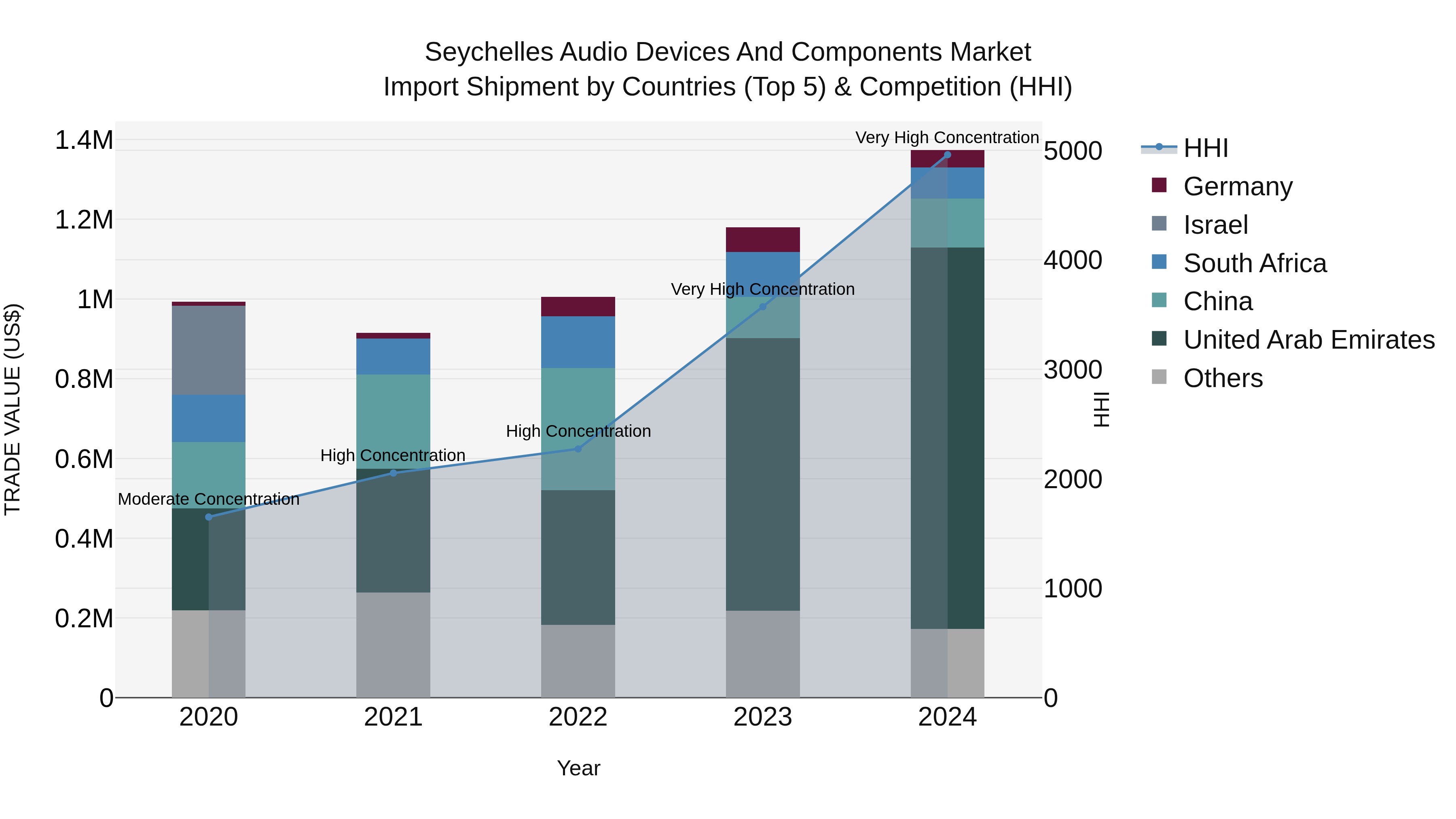 Seychelles Audio Devices and Components Market: Top 5 Importing Countries and Market Competition (HHI) Analysis