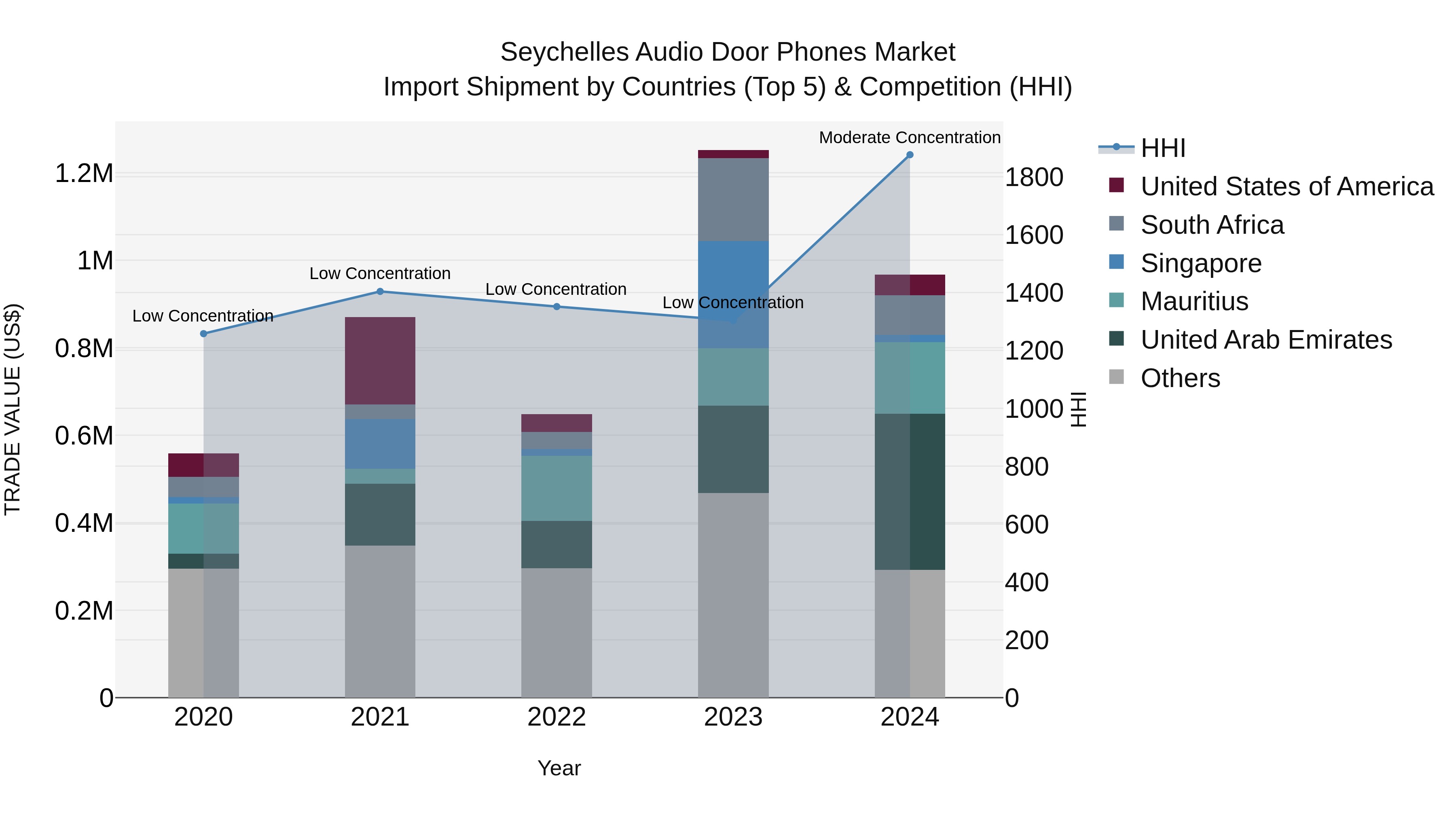 Seychelles Audio Door Phones Market: Top 5 Importing Countries and Market Competition (HHI) Analysis