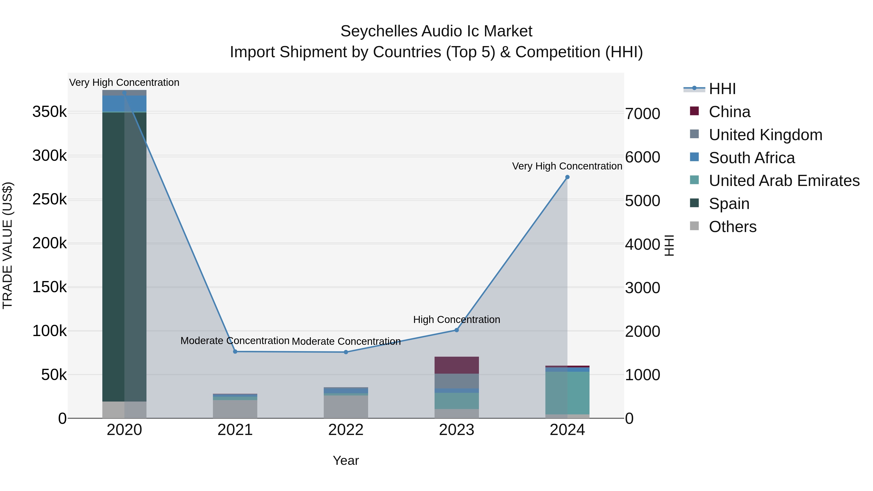 Seychelles Audio Ic Market: Top 5 Importing Countries and Market Competition (HHI) Analysis