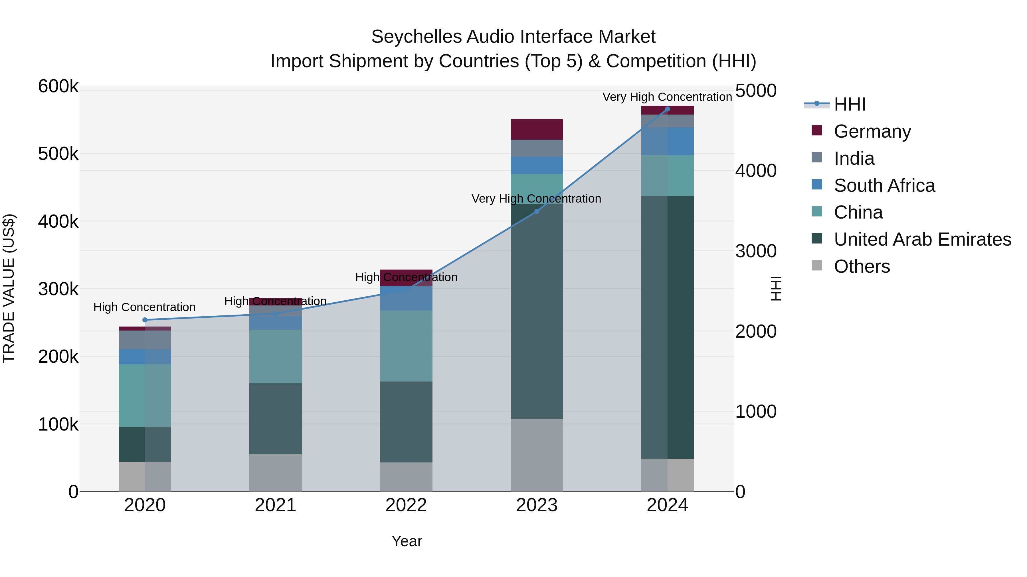 Seychelles Audio Interface Market: Top 5 Importing Countries and Market Competition (HHI) Analysis