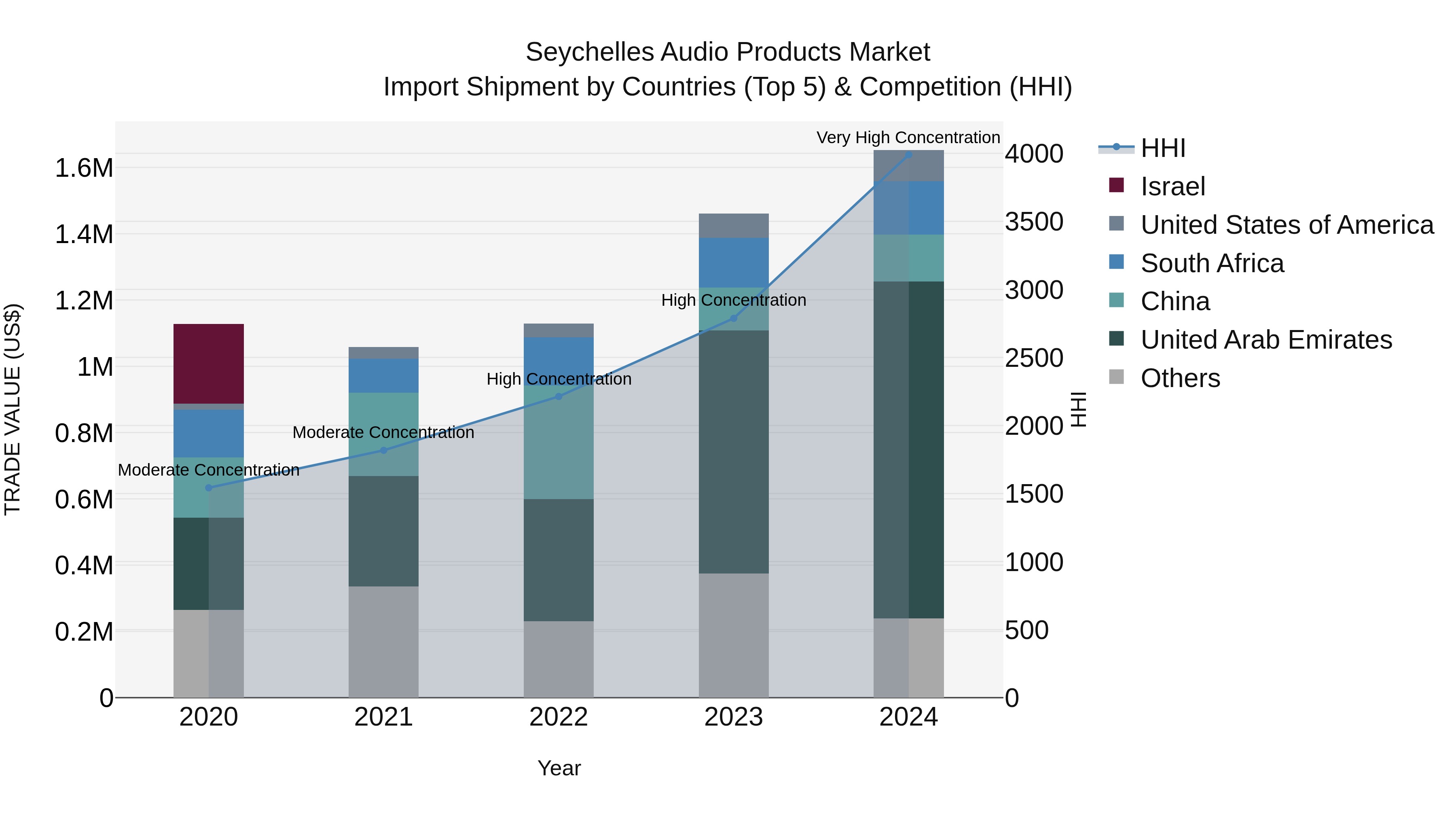 Seychelles Audio Products Market: Top 5 Importing Countries and Market Competition (HHI) Analysis