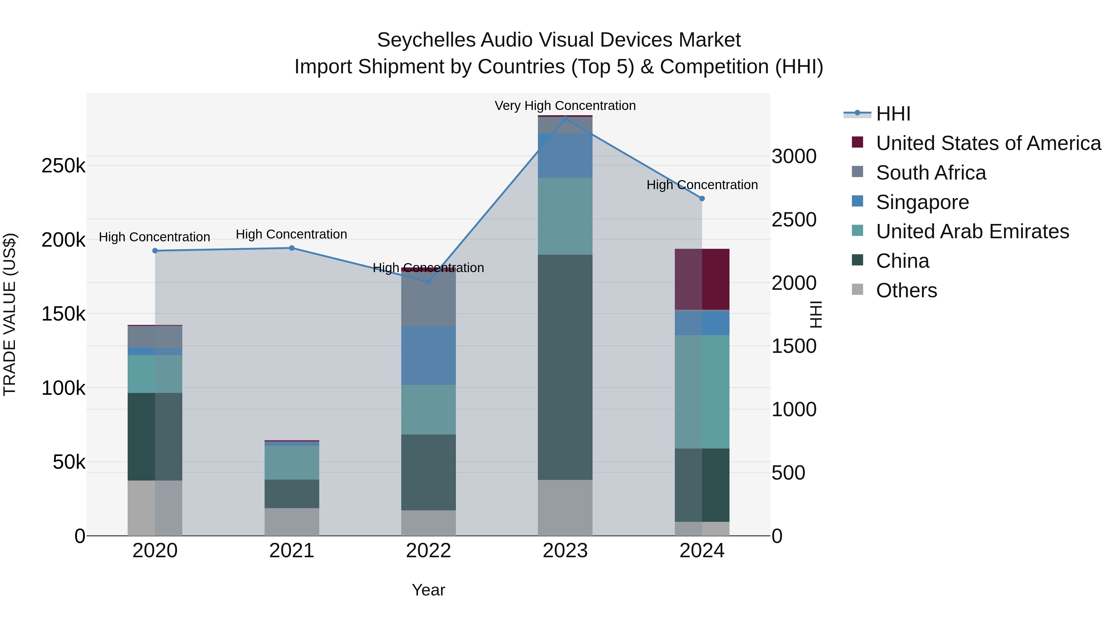 Seychelles Audio Visual Devices Market: Top 5 Importing Countries and Market Competition (HHI) Analysis