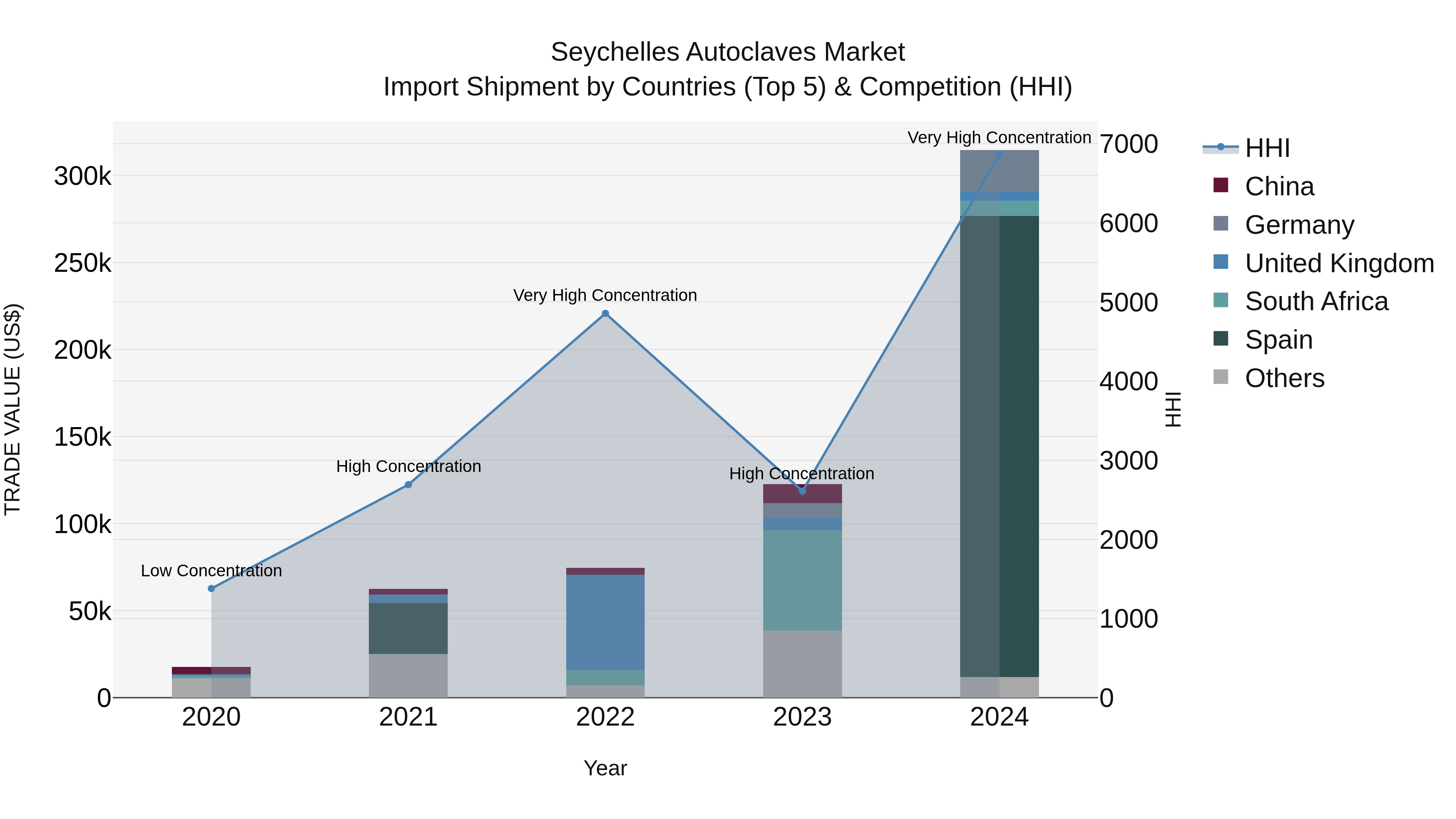Seychelles Autoclaves Market: Top 5 Importing Countries and Market Competition (HHI) Analysis