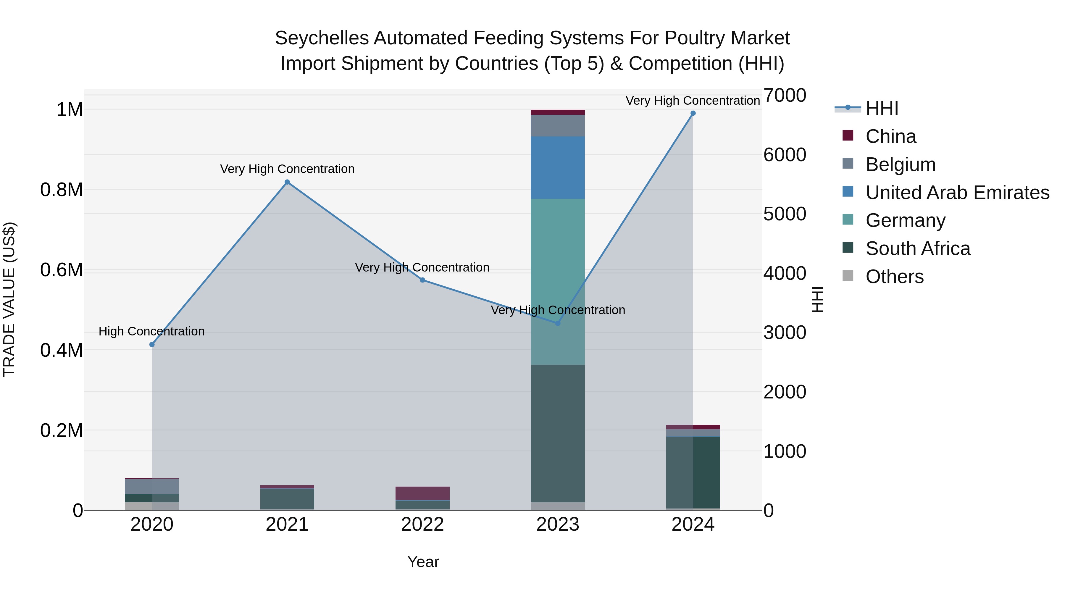 Seychelles Automated Feeding Systems for Poultry Market: Top 5 Importing Countries and Market Competition (HHI) Analysis