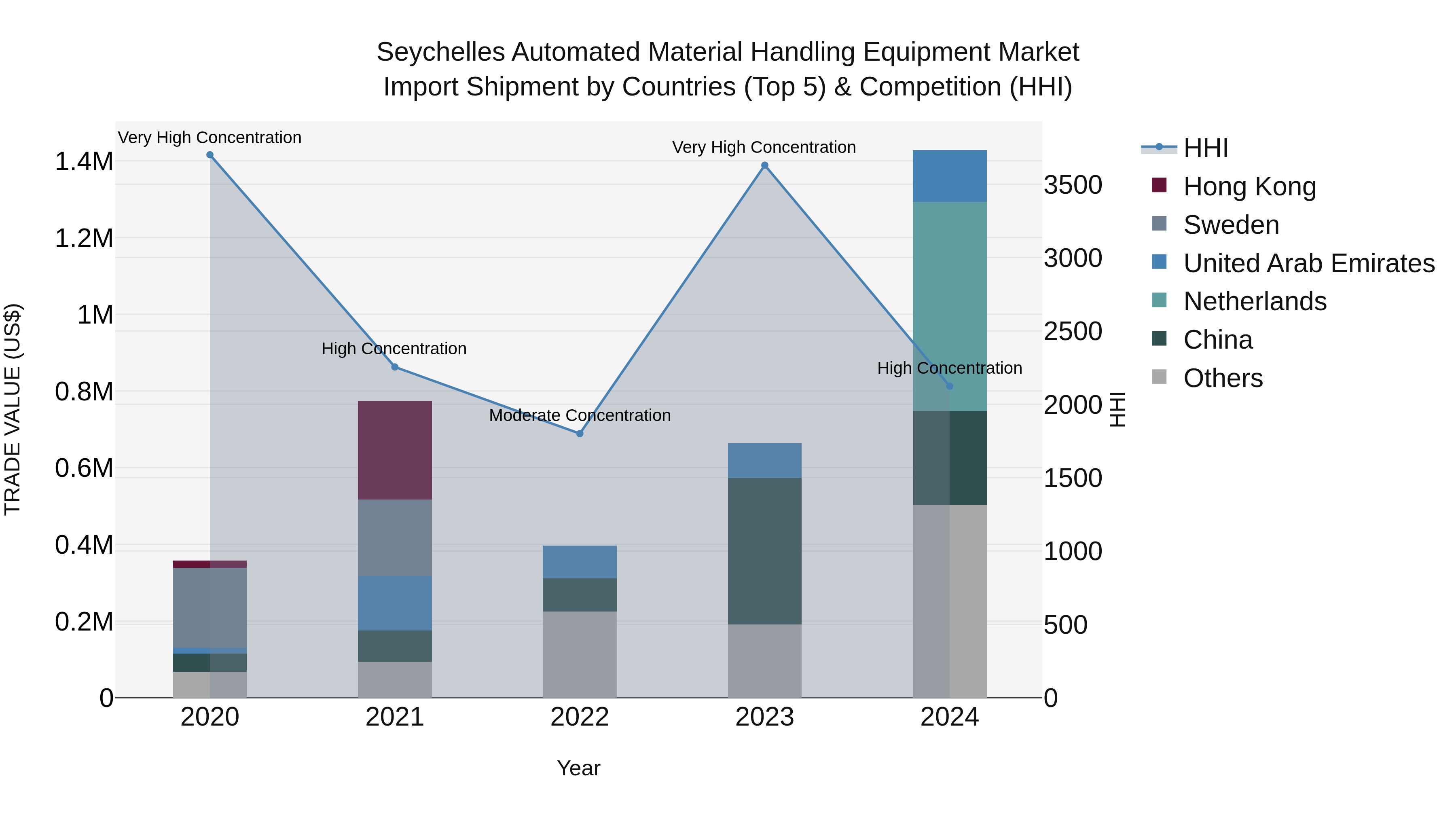 Seychelles Automated Material Handling Equipment Market: Top 5 Importing Countries and Market Competition (HHI) Analysis