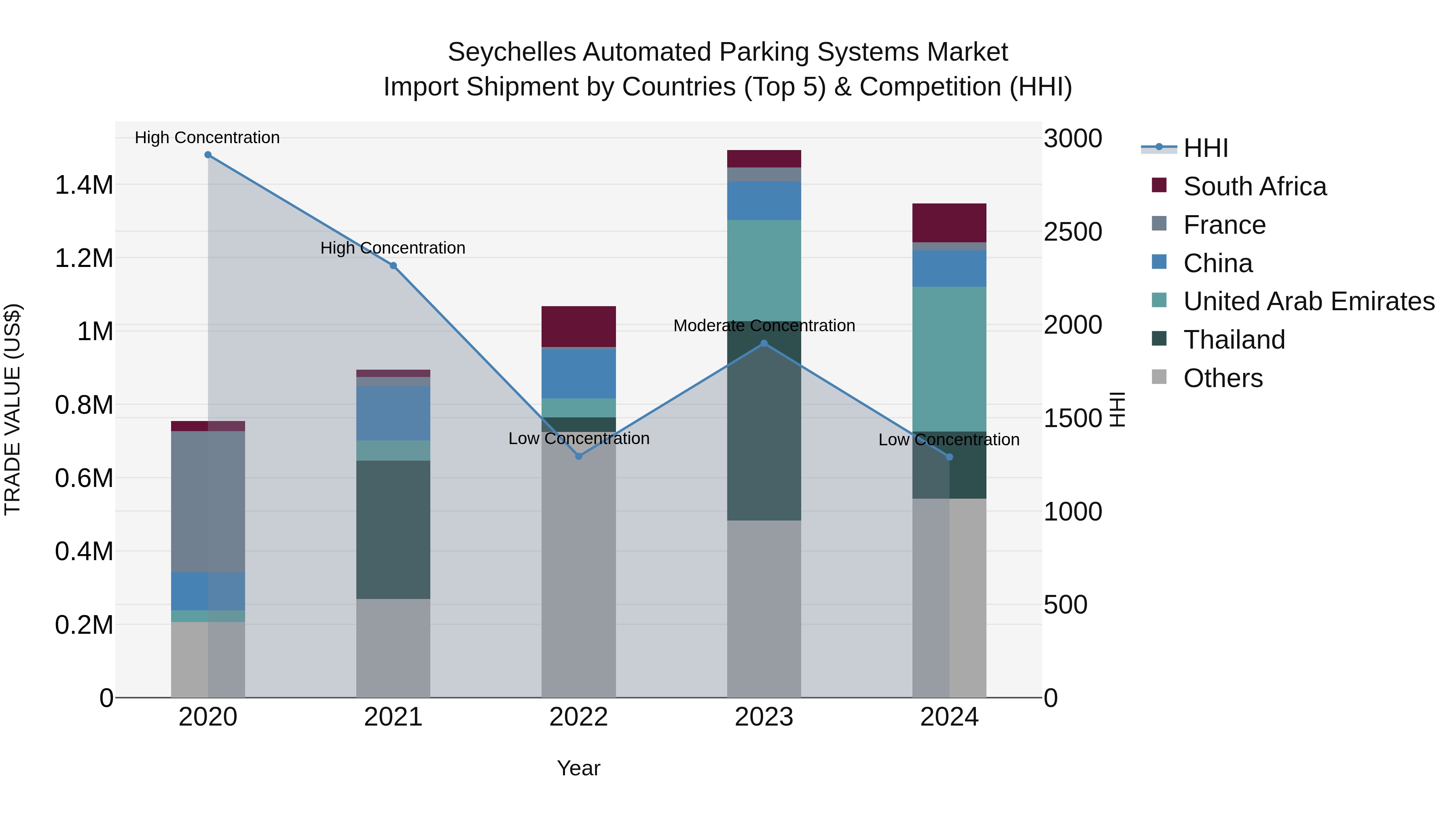 Seychelles Automated Parking Systems Market: Top 5 Importing Countries and Market Competition (HHI) Analysis