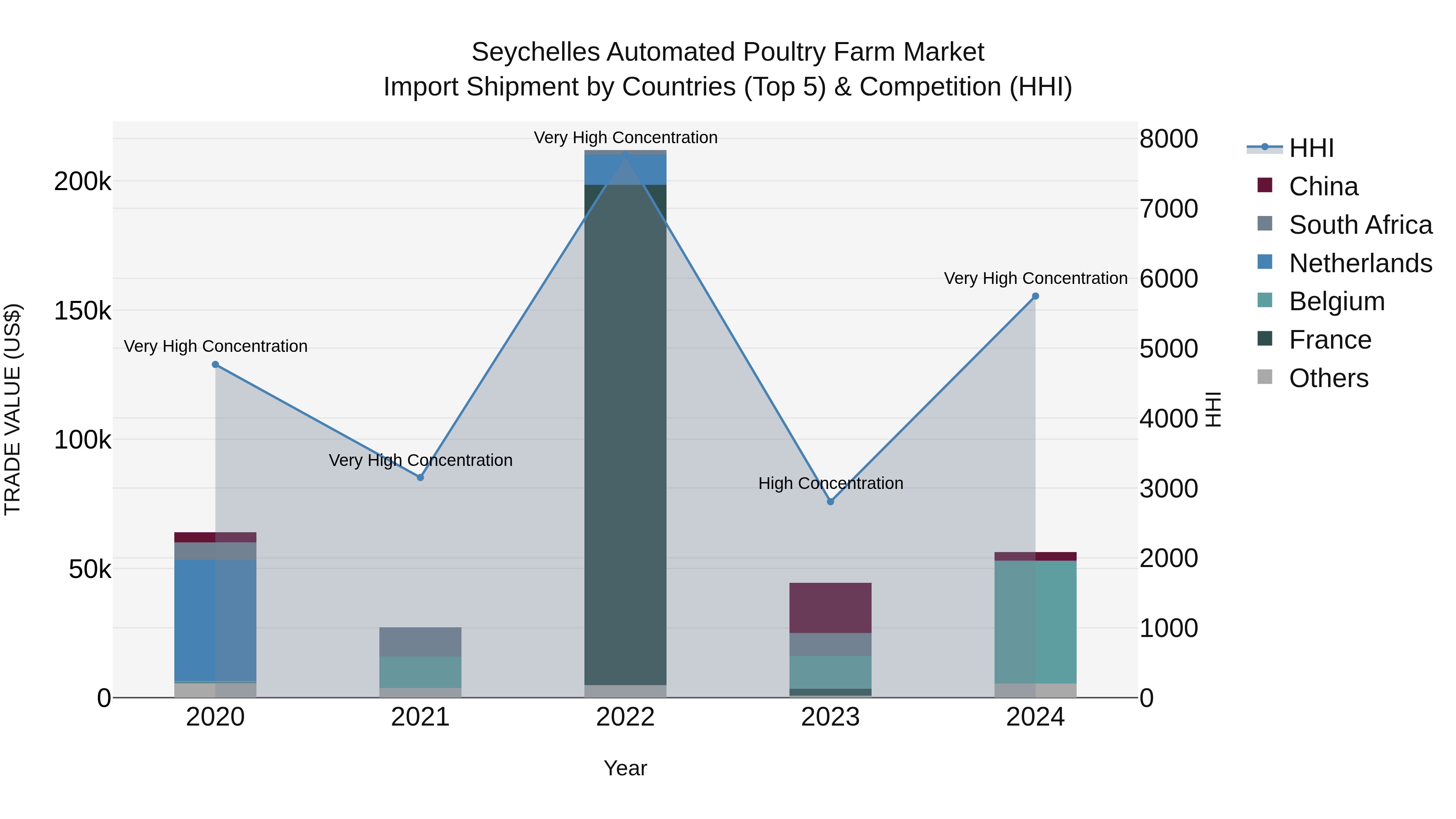Seychelles Automated Poultry Farm Market: Top 5 Importing Countries and Market Competition (HHI) Analysis