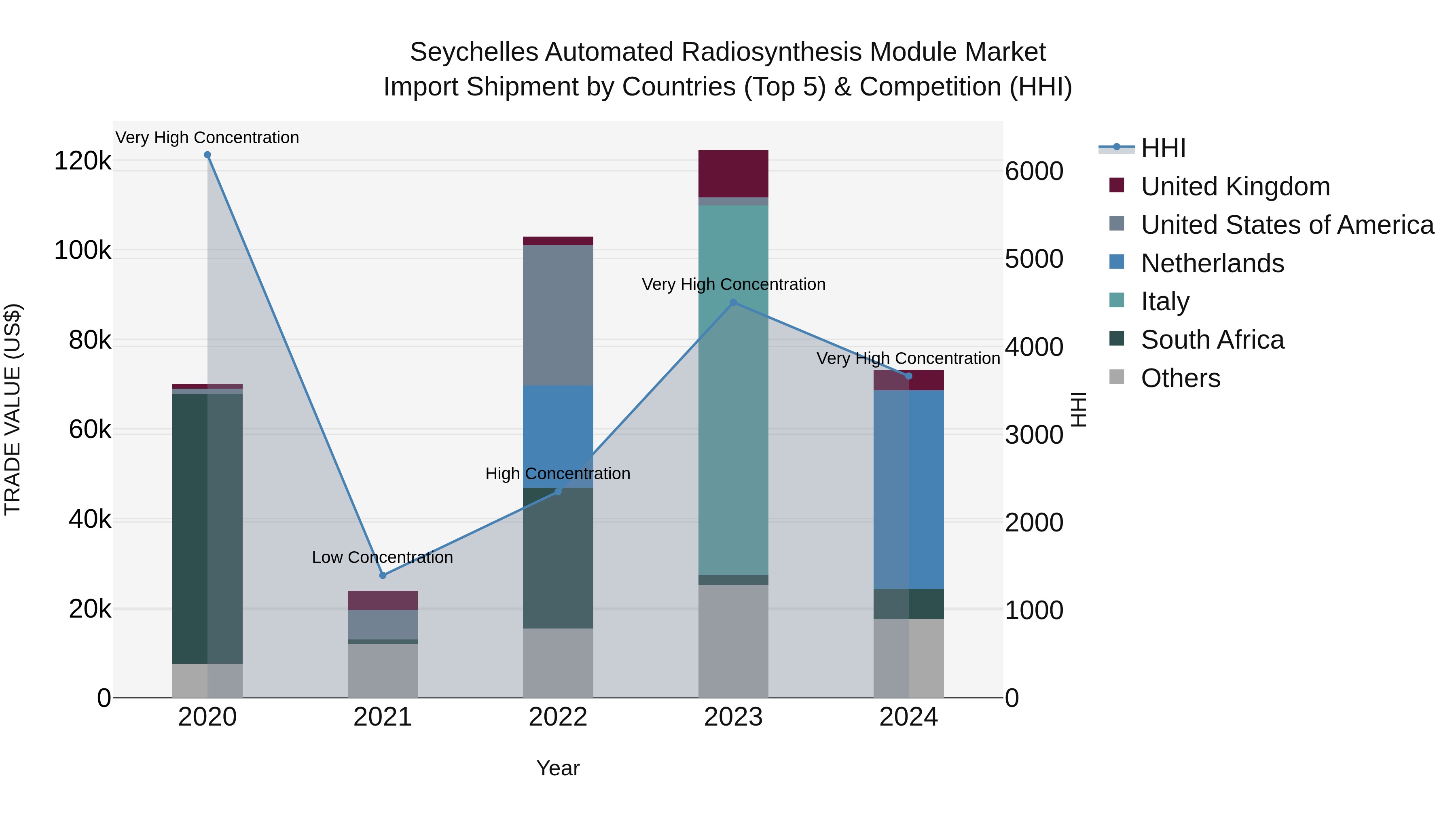 Seychelles Automated Radiosynthesis Module Market: Top 5 Importing Countries and Market Competition (HHI) Analysis