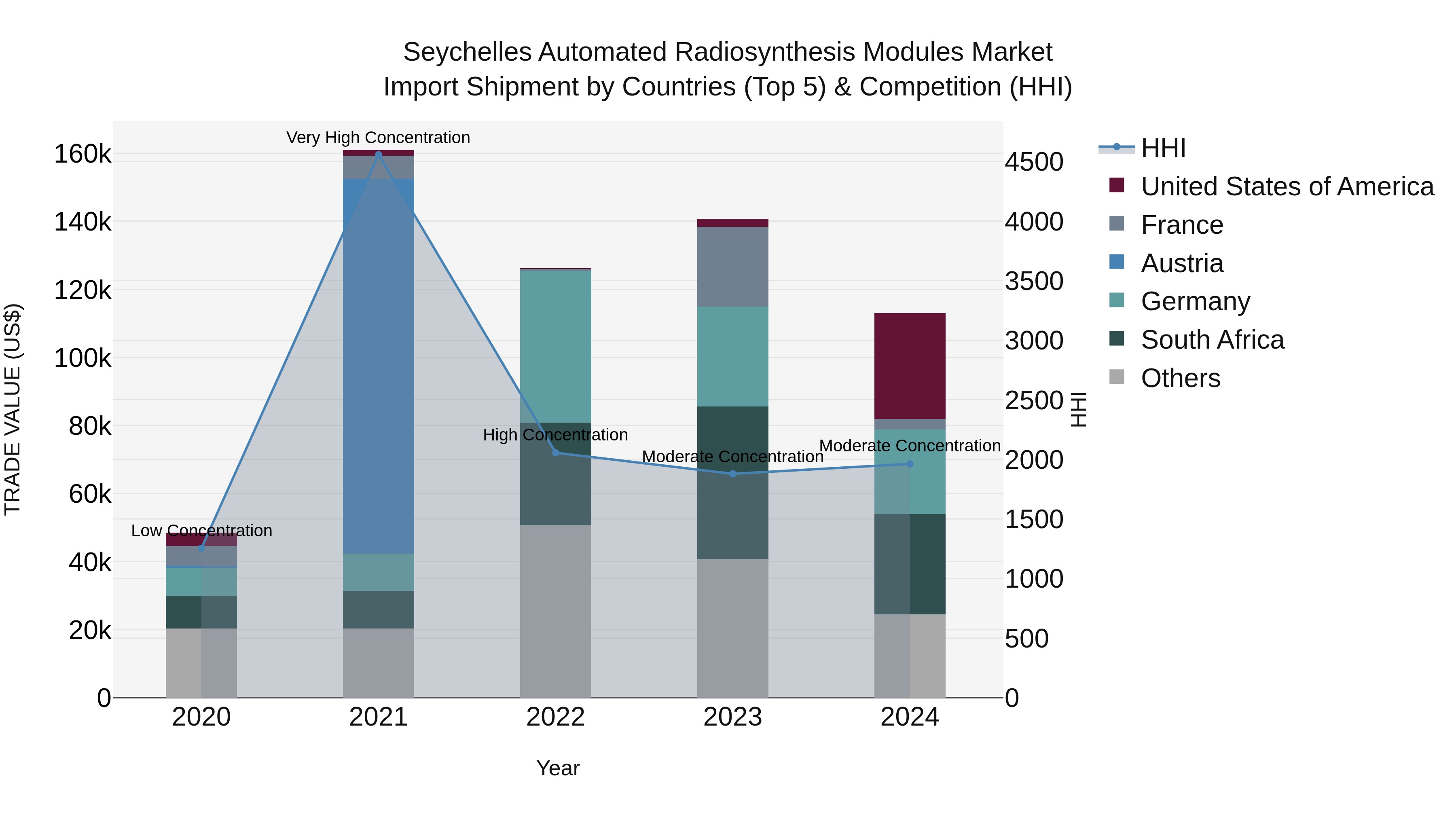 Seychelles Automated Radiosynthesis Modules Market: Top 5 Importing Countries and Market Competition (HHI) Analysis