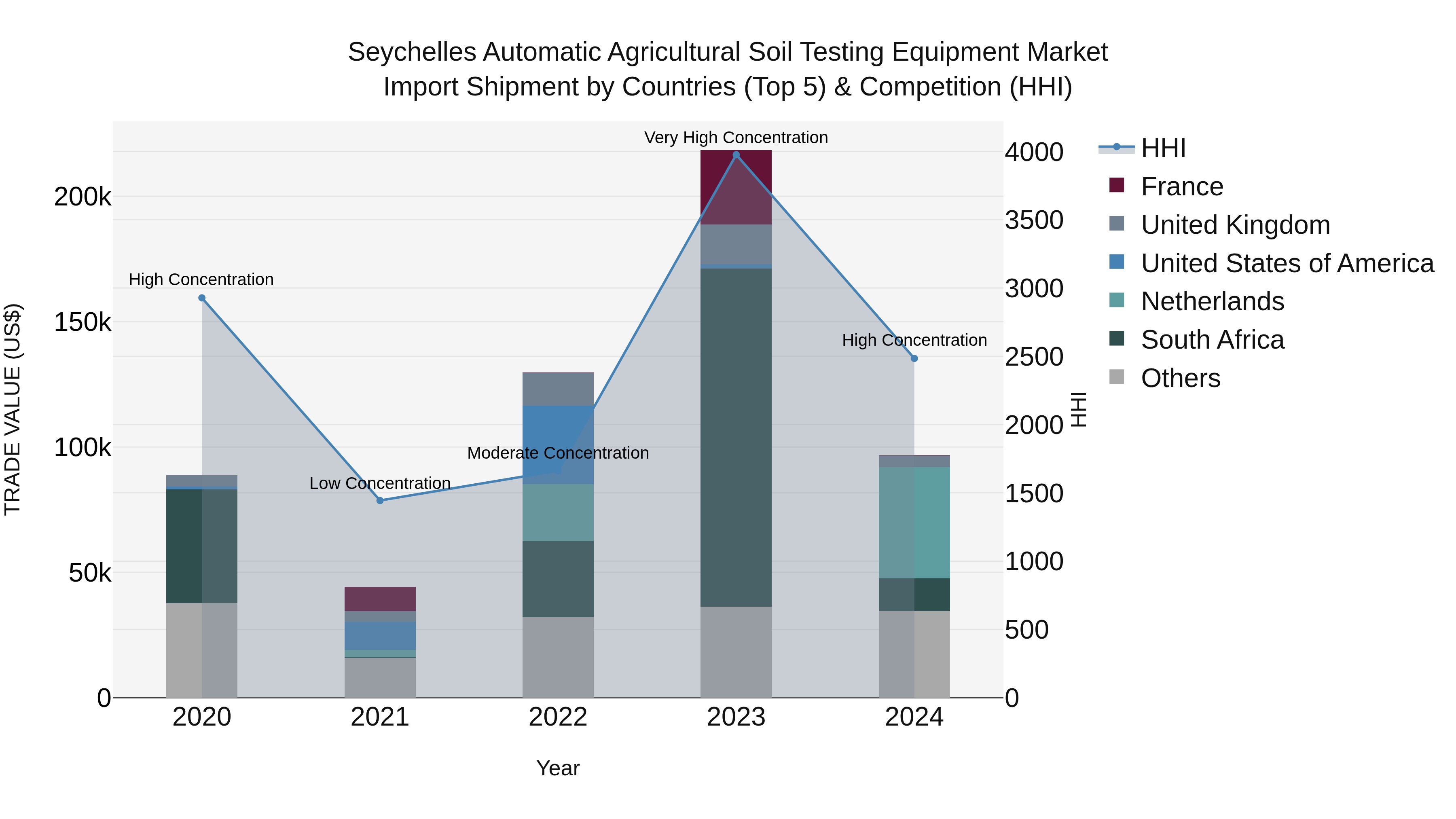 Seychelles Automatic Agricultural Soil Testing Equipment Market: Top 5 Importing Countries and Market Competition (HHI) Analysis